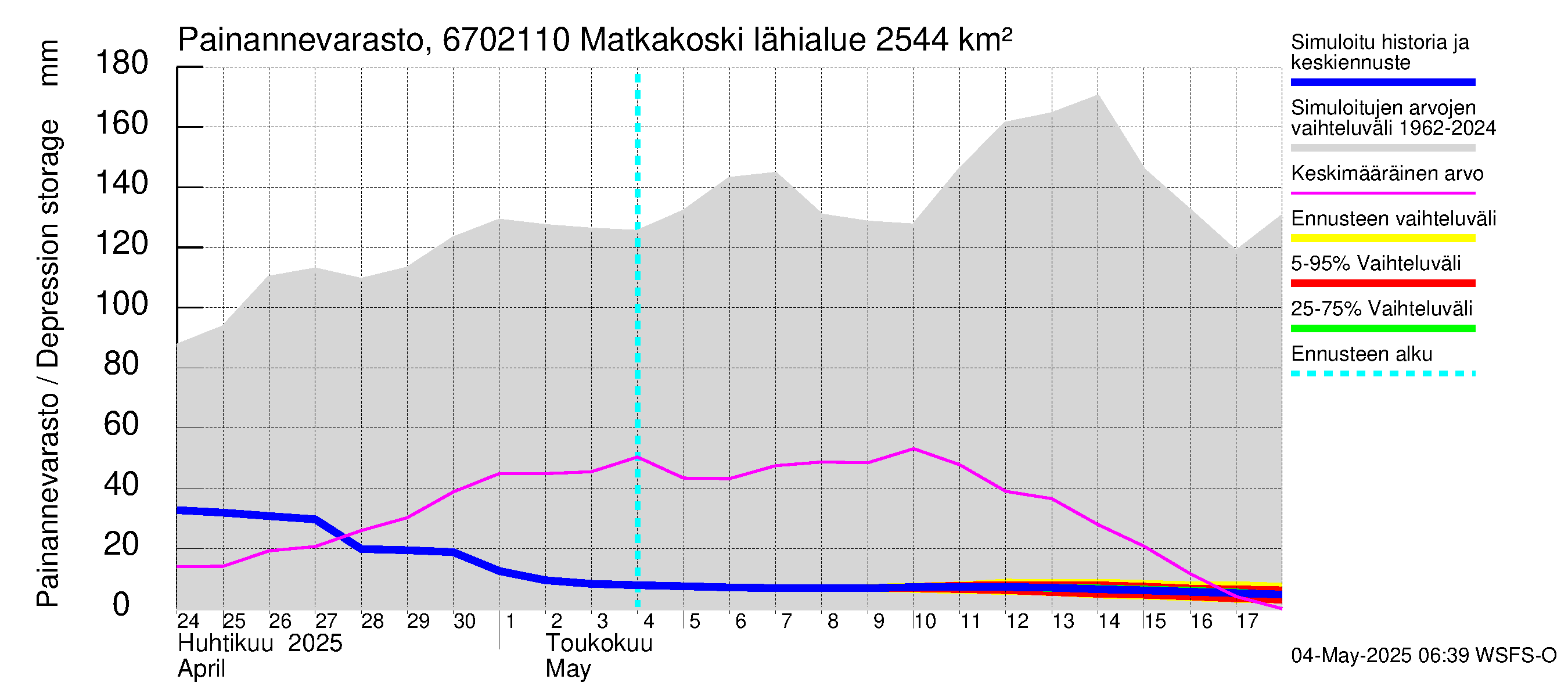 Tornionjoen vesistöalue - Matkakoski: Painannevarasto