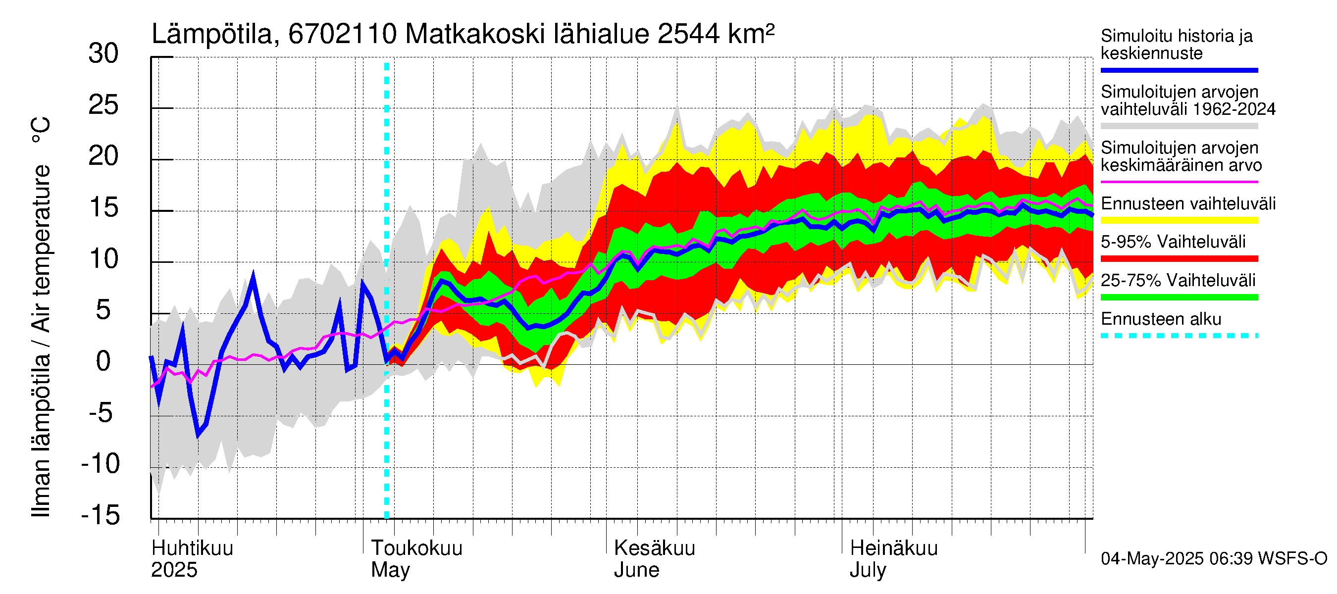 Tornionjoen vesistöalue - Matkakoski: Ilman lämpötila