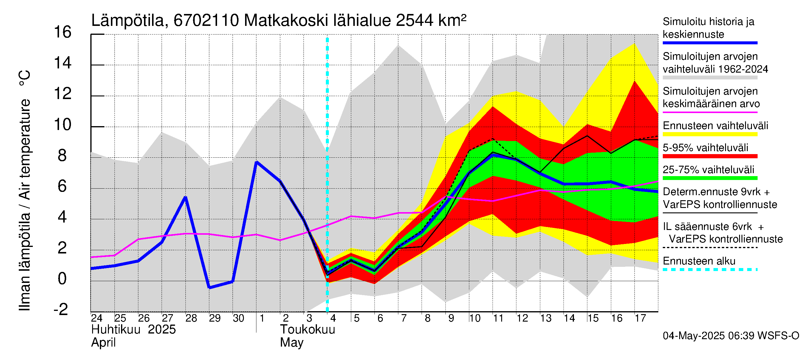 Tornionjoen vesistöalue - Matkakoski: Ilman lämpötila
