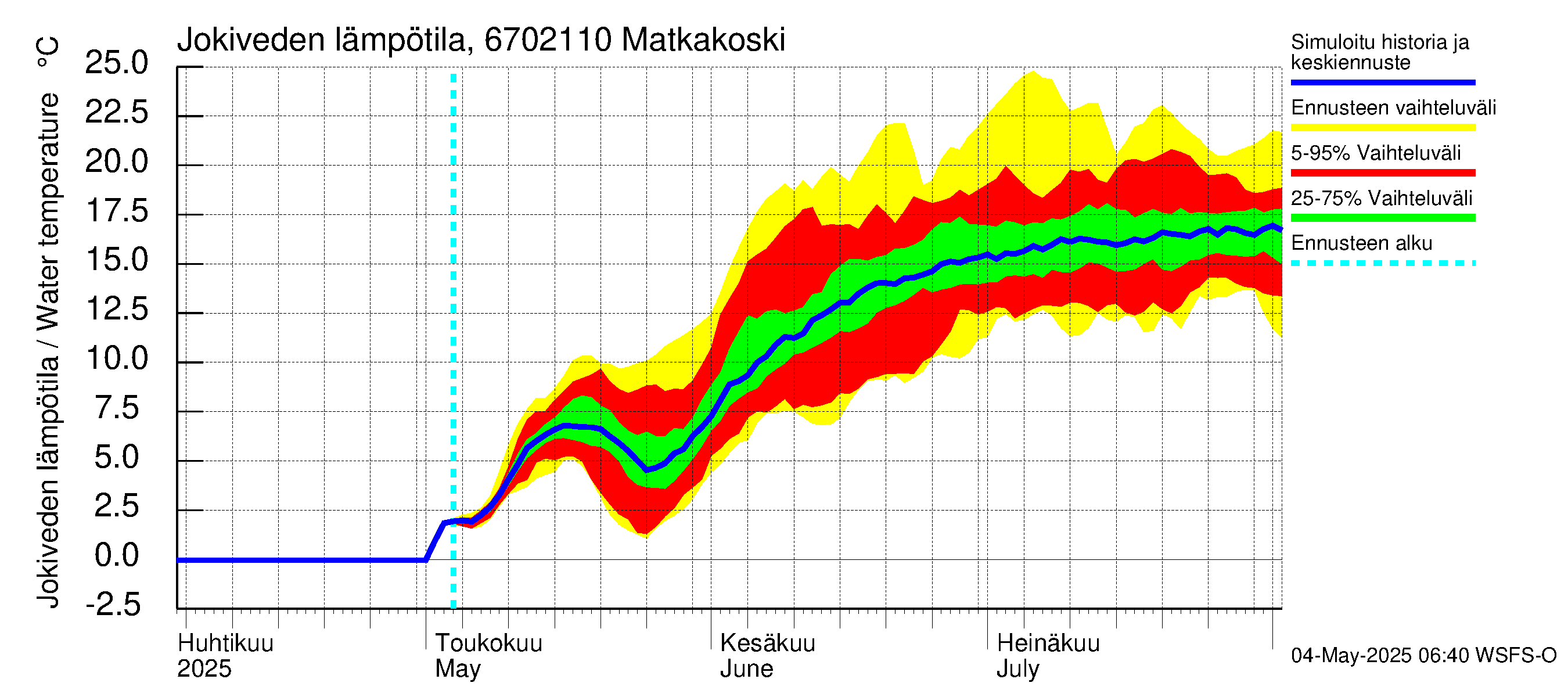 Tornionjoen vesistöalue - Matkakoski: Jokiveden lämpötila