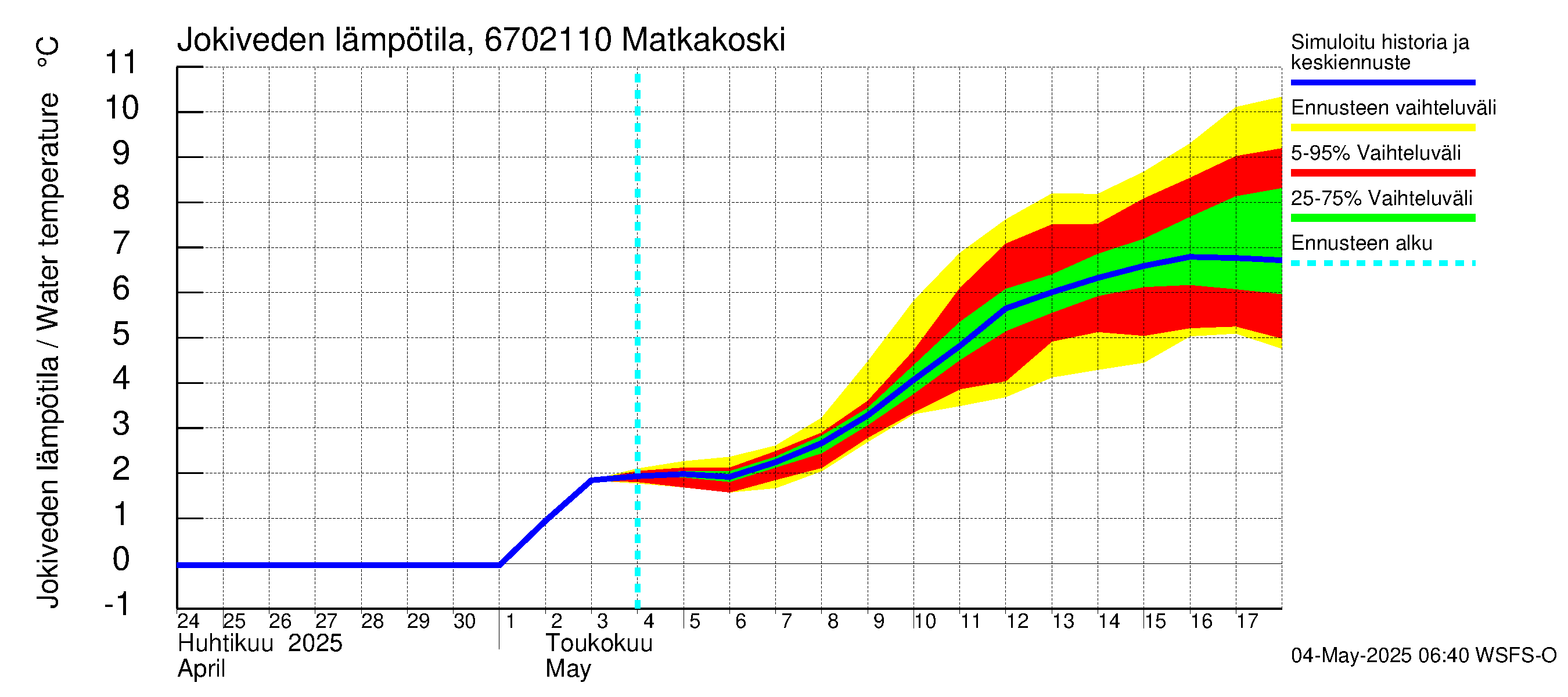 Tornionjoen vesistöalue - Matkakoski: Jokiveden lämpötila