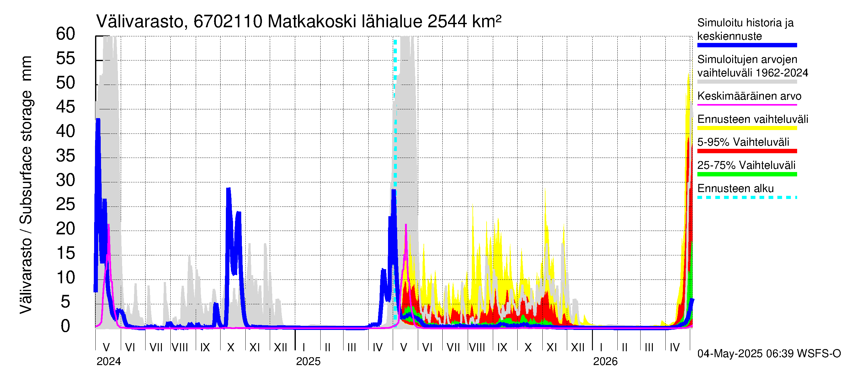 Tornionjoen vesistöalue - Matkakoski: Välivarasto