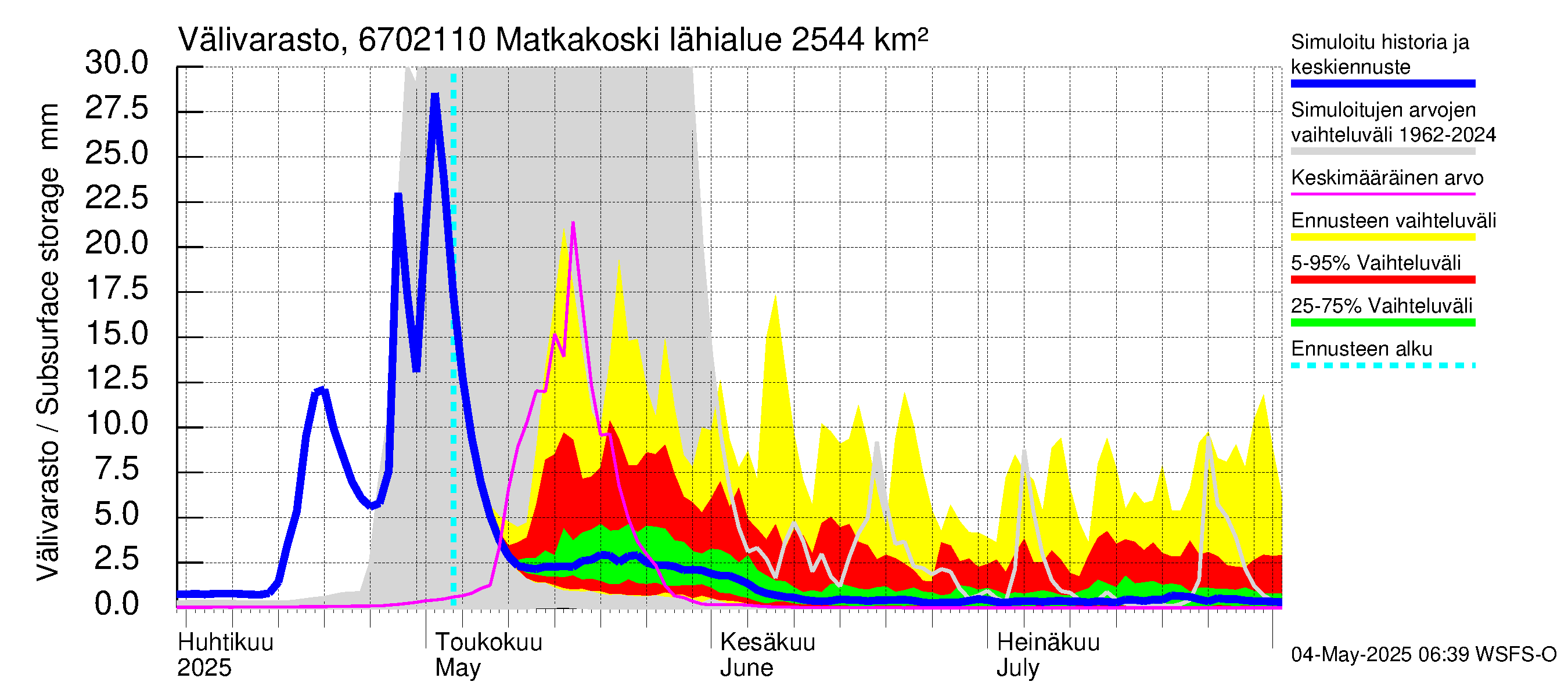 Tornionjoen vesistöalue - Matkakoski: Välivarasto