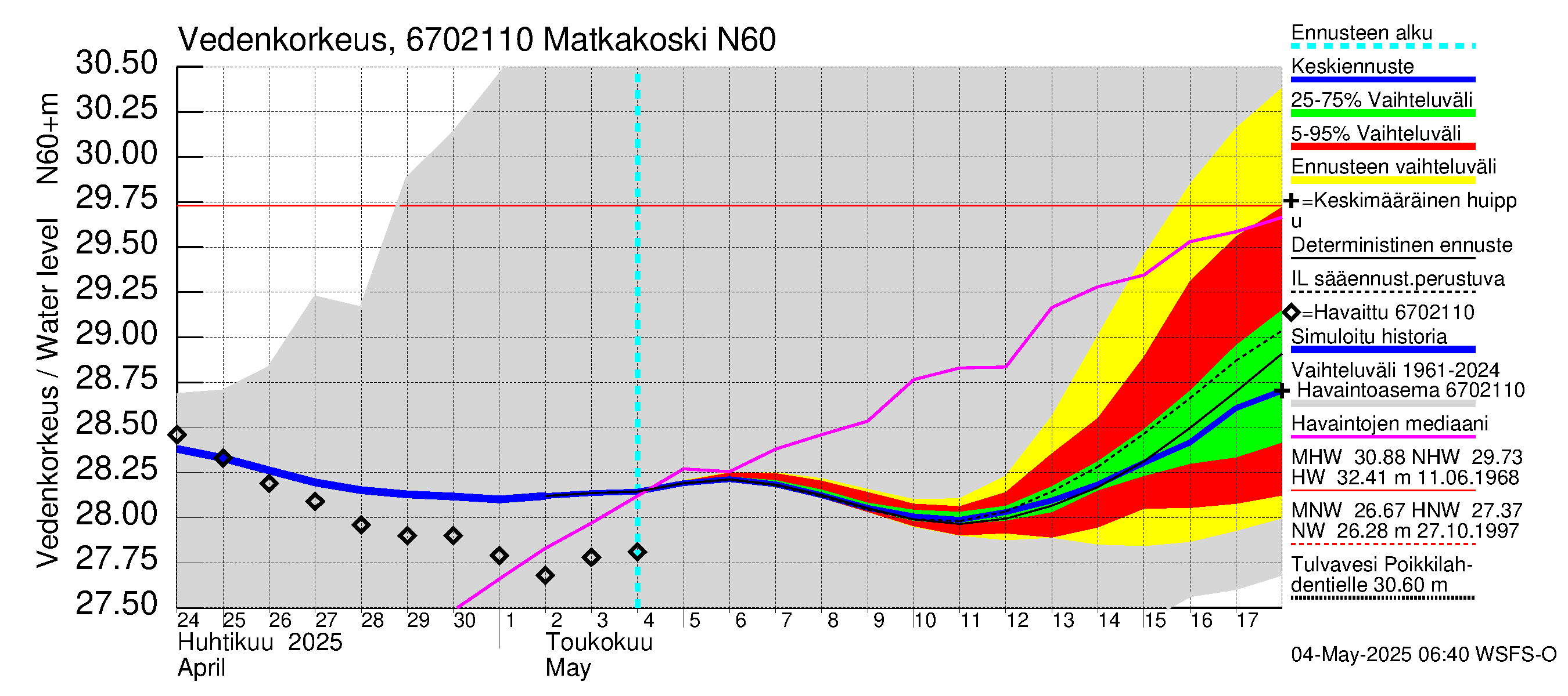 Tornionjoen vesistöalue - Matkakoski: Vedenkorkeus - jakaumaennuste