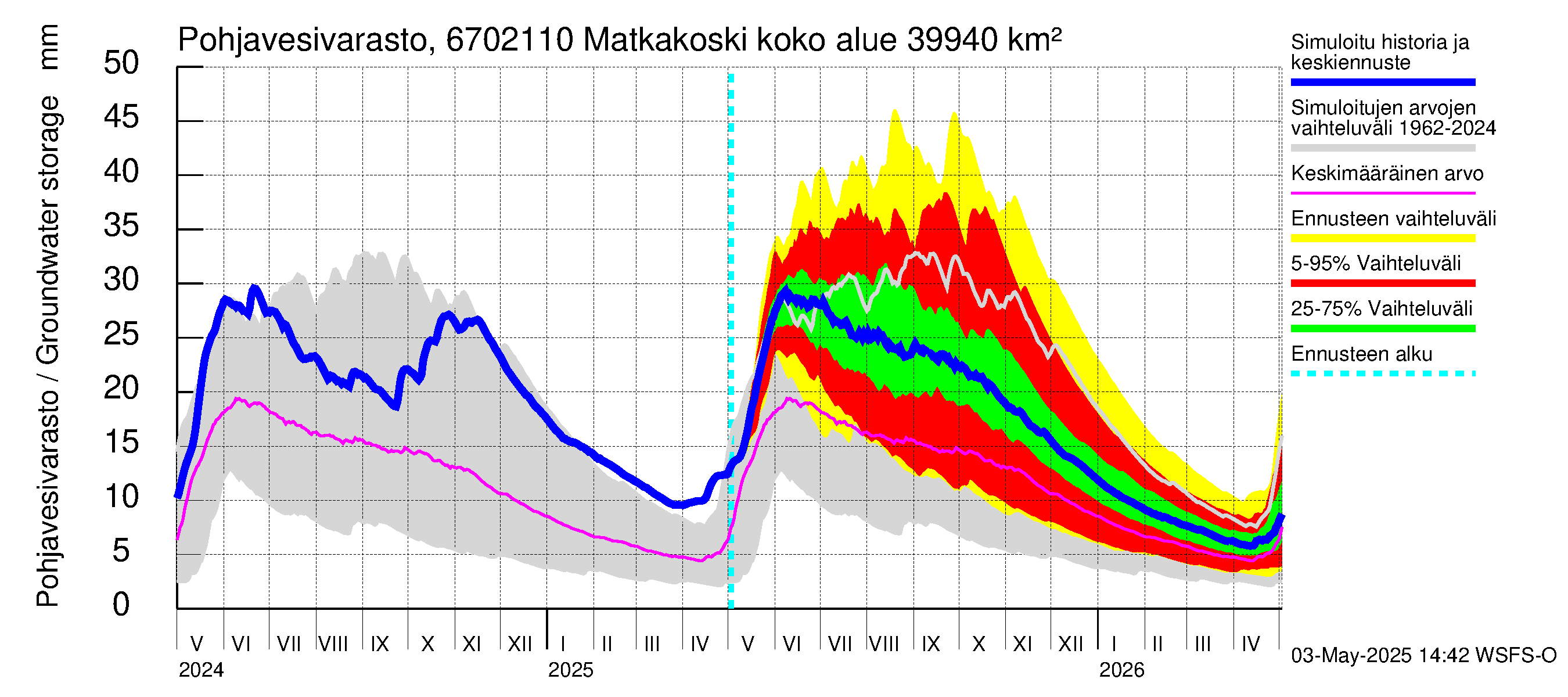 Tornionjoen vesistöalue - Matkakoski: Pohjavesivarasto