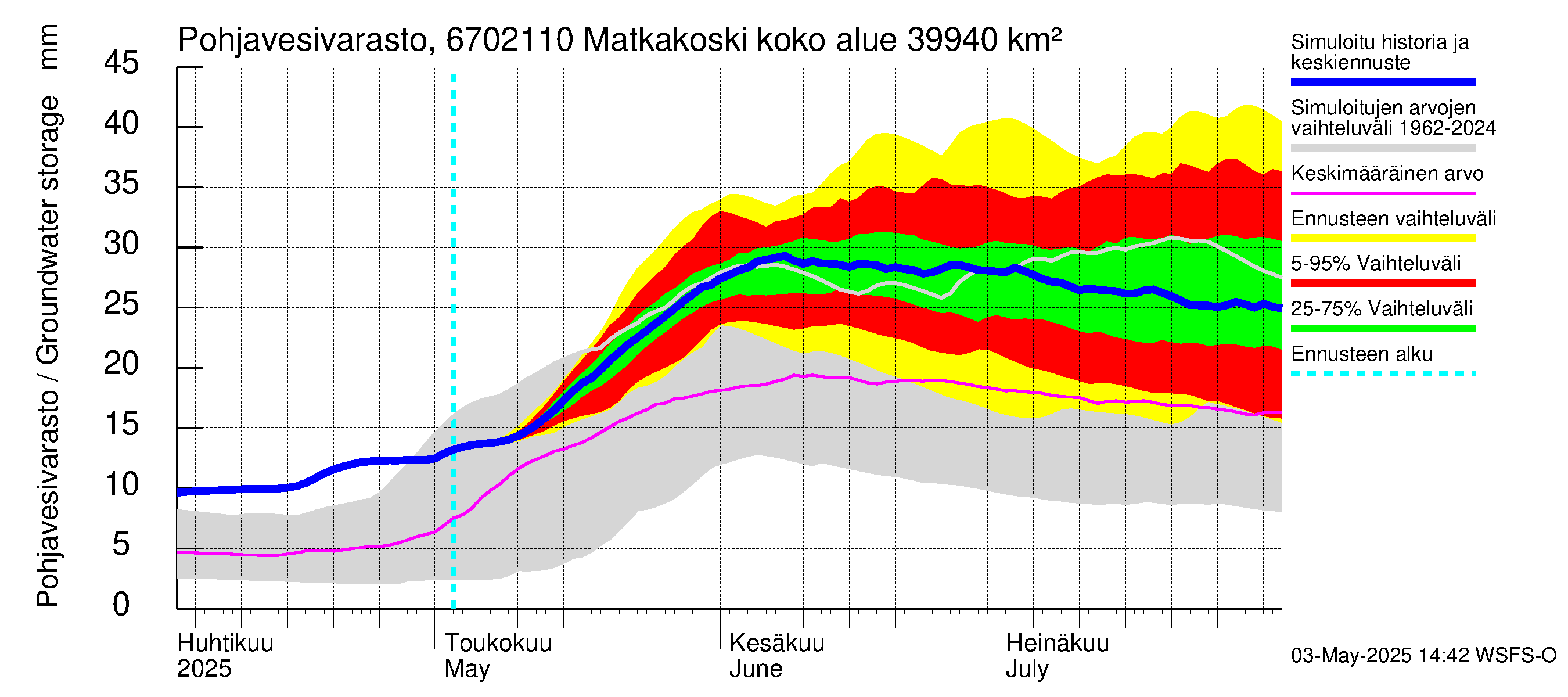 Tornionjoen vesistöalue - Matkakoski: Pohjavesivarasto