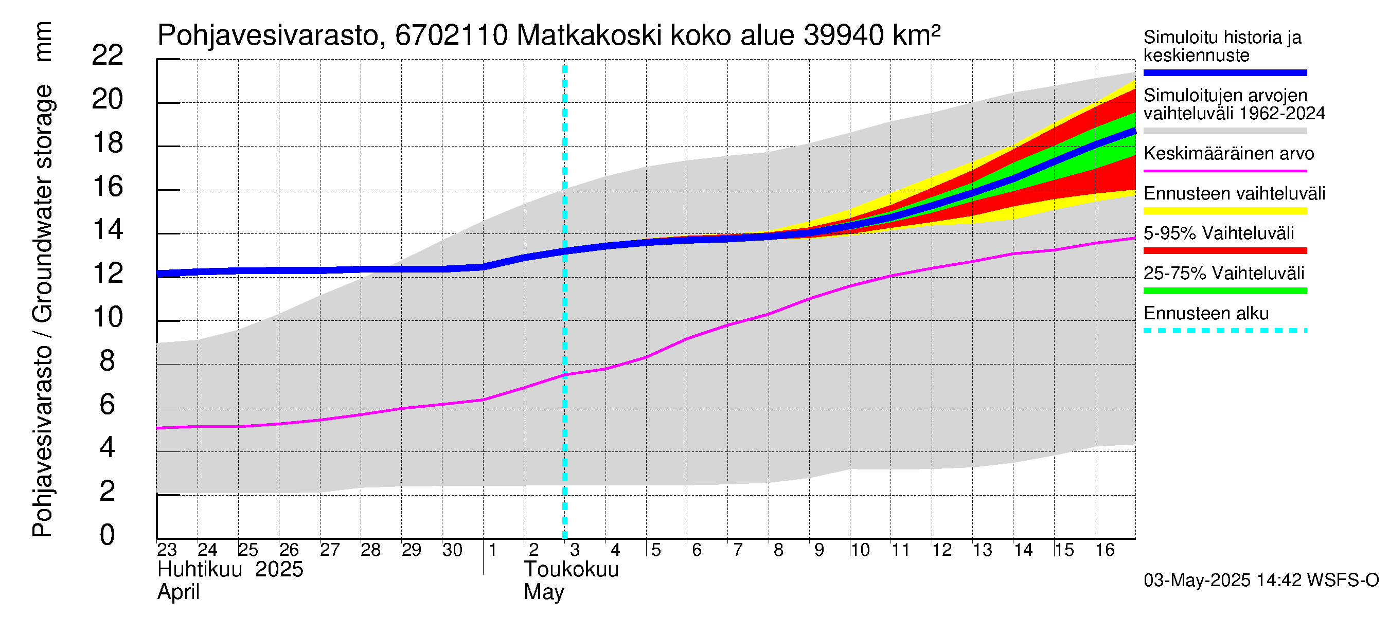 Tornionjoen vesistöalue - Matkakoski: Pohjavesivarasto