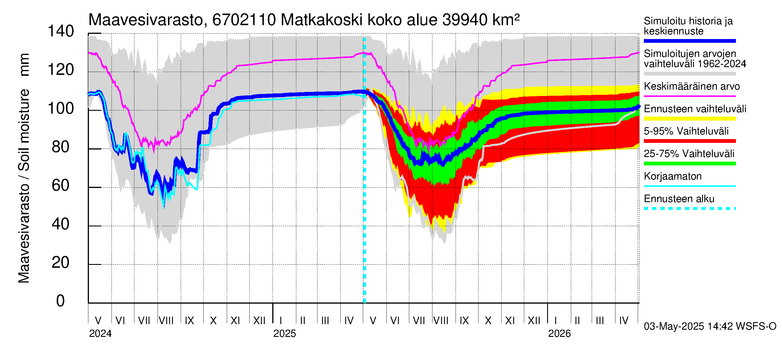 Tornionjoen vesistöalue - Matkakoski: Maavesivarasto