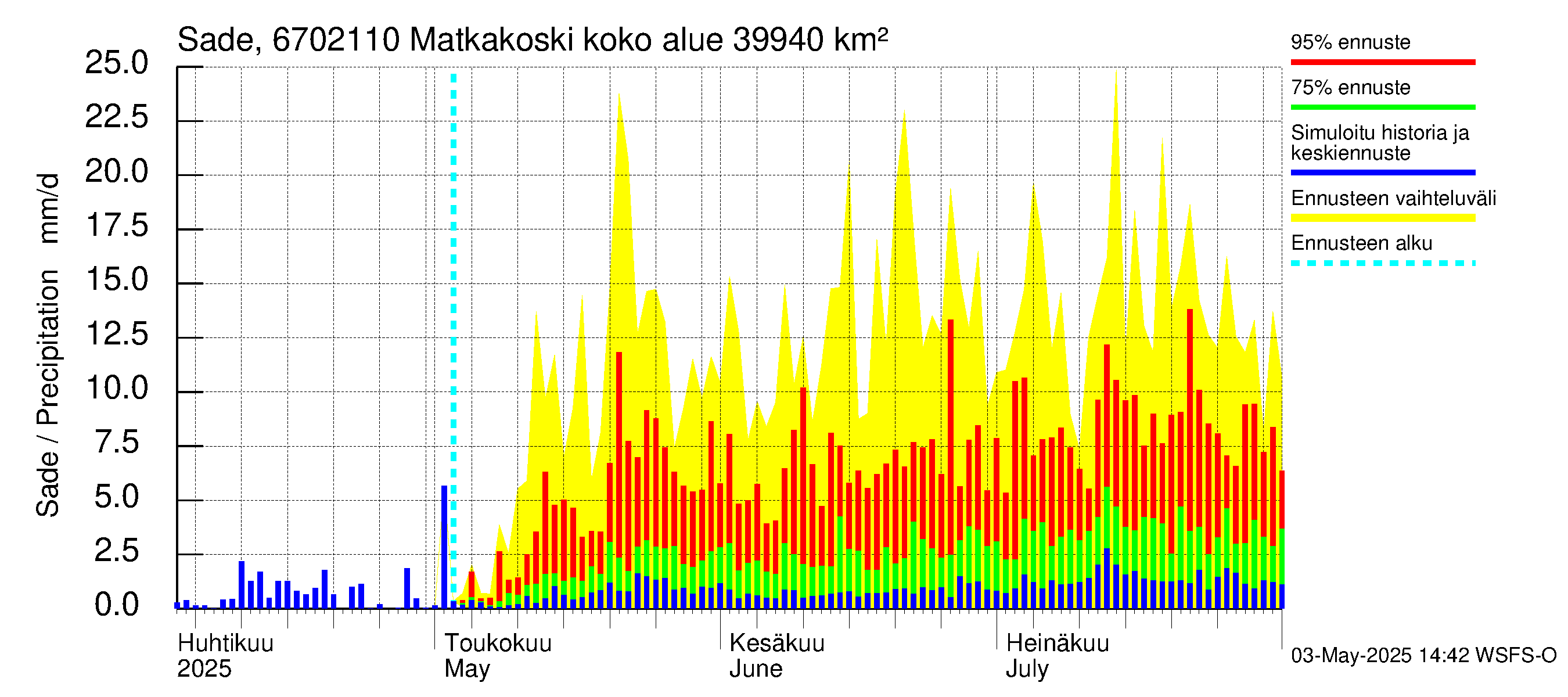 Tornionjoen vesistöalue - Matkakoski: Sade