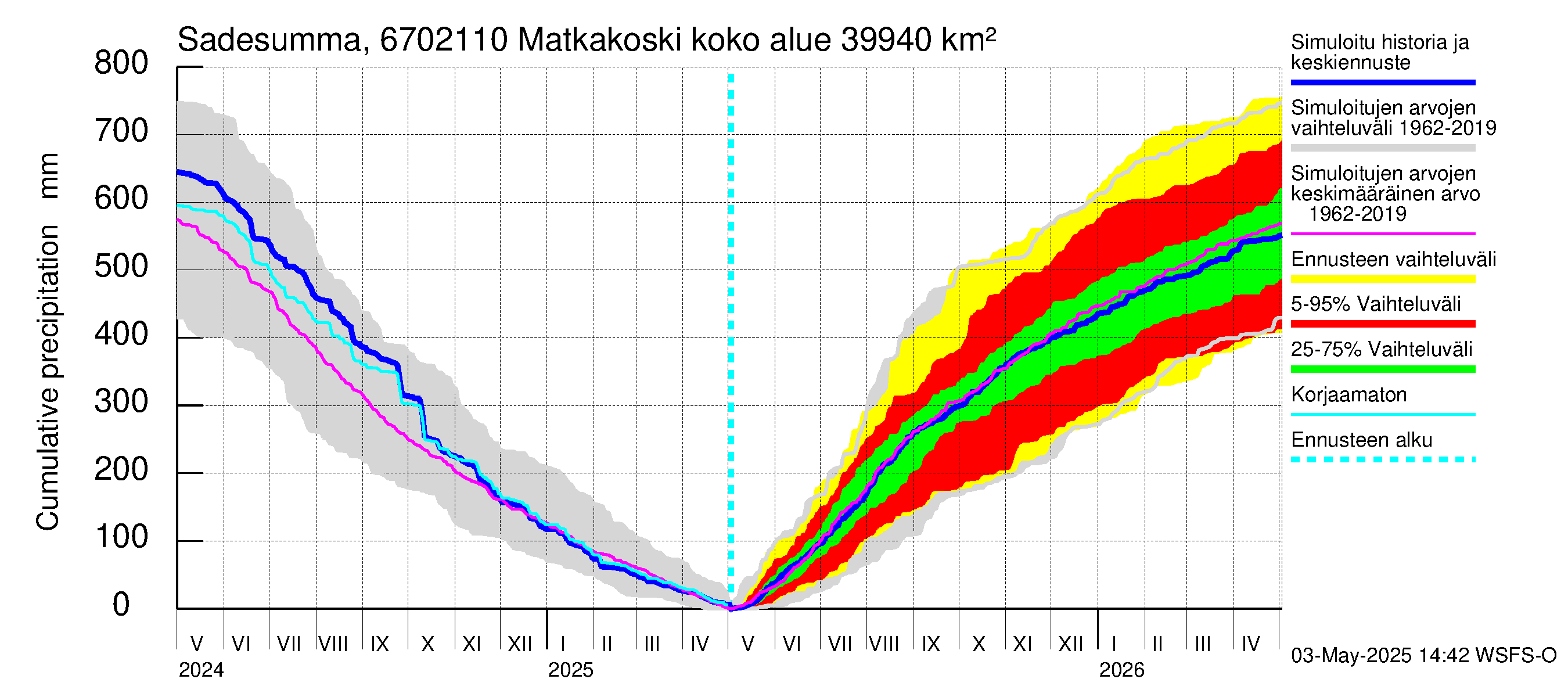Tornionjoen vesistöalue - Matkakoski: Sade - summa