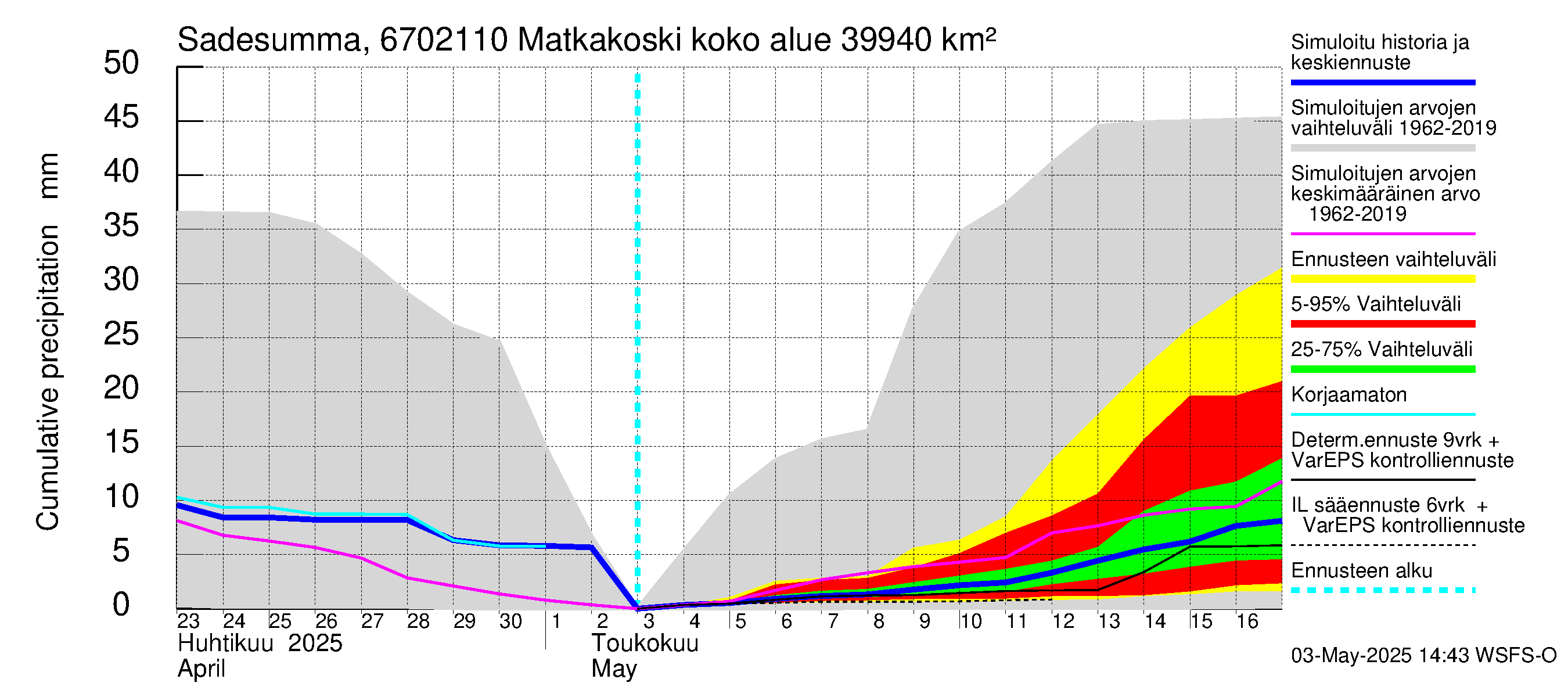 Tornionjoen vesistöalue - Matkakoski: Sade - summa