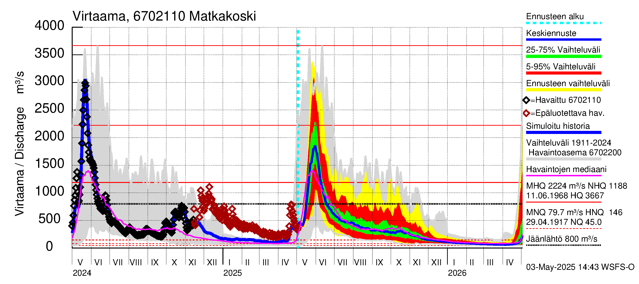 Tornionjoen vesistöalue - Matkakoski: Virtaama / juoksutus - jakaumaennuste