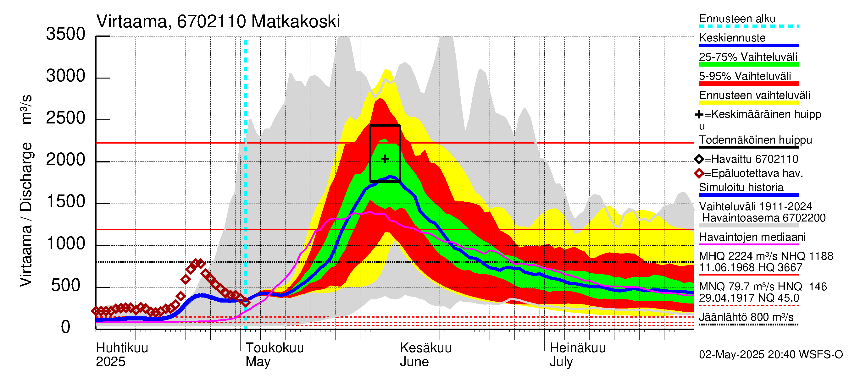 Tornionjoen vesistöalue - Matkakoski: Virtaama / juoksutus - jakaumaennuste
