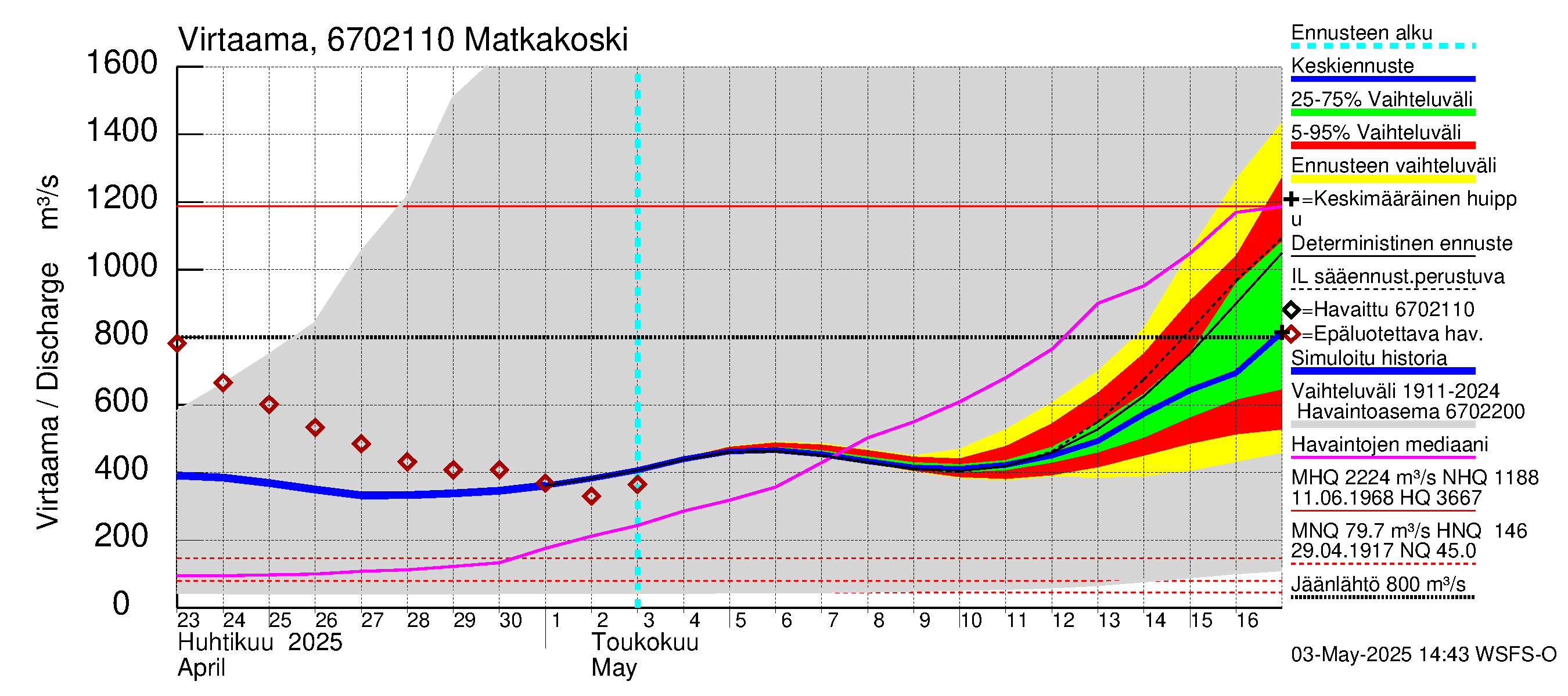 Tornionjoen vesistöalue - Matkakoski: Virtaama / juoksutus - jakaumaennuste