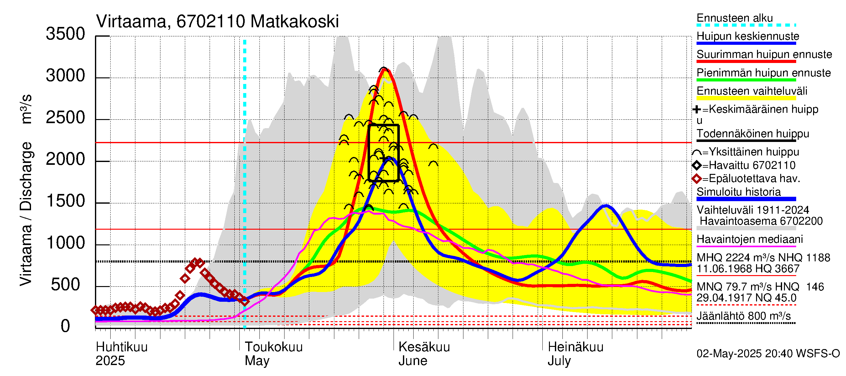 Tornionjoen vesistöalue - Matkakoski: Virtaama / juoksutus - huippujen keski- ja ääriennusteet