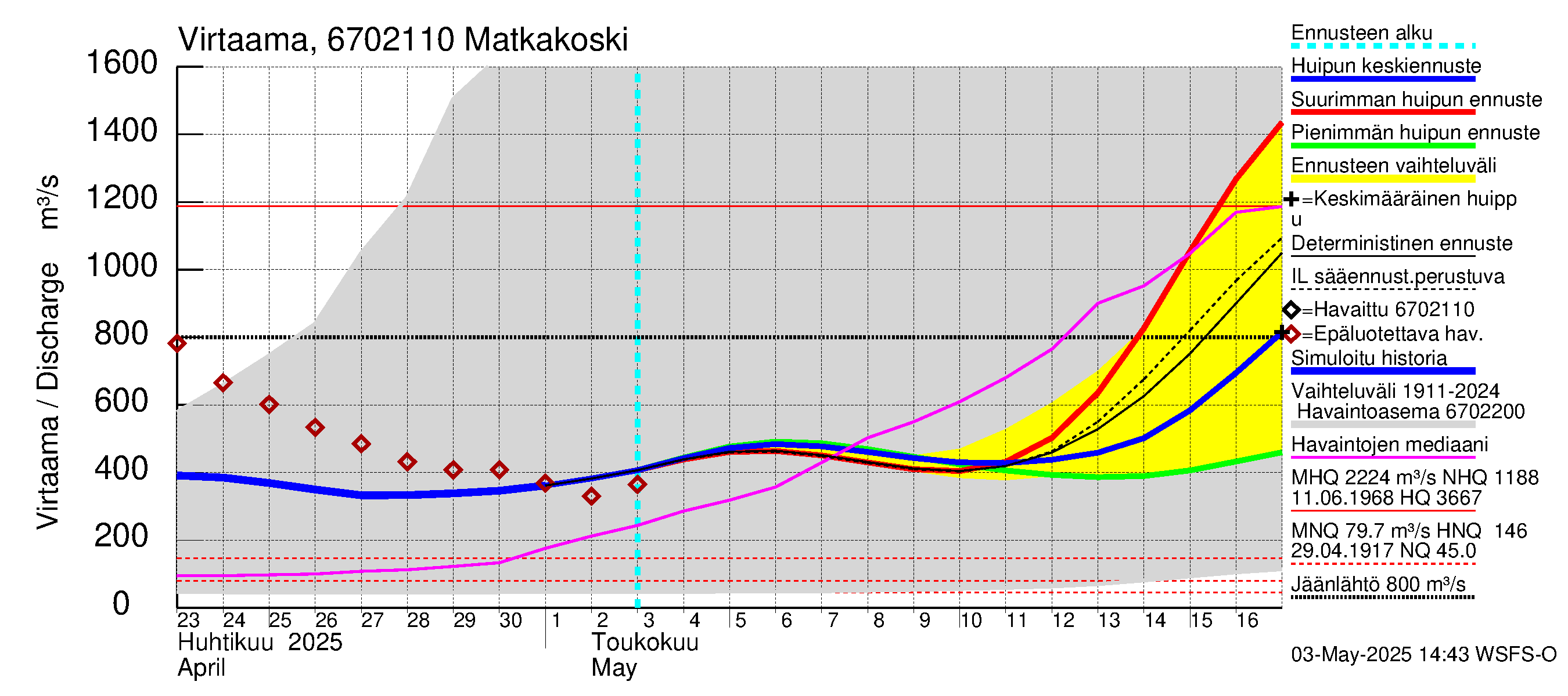 Tornionjoen vesistöalue - Matkakoski: Virtaama / juoksutus - huippujen keski- ja ääriennusteet