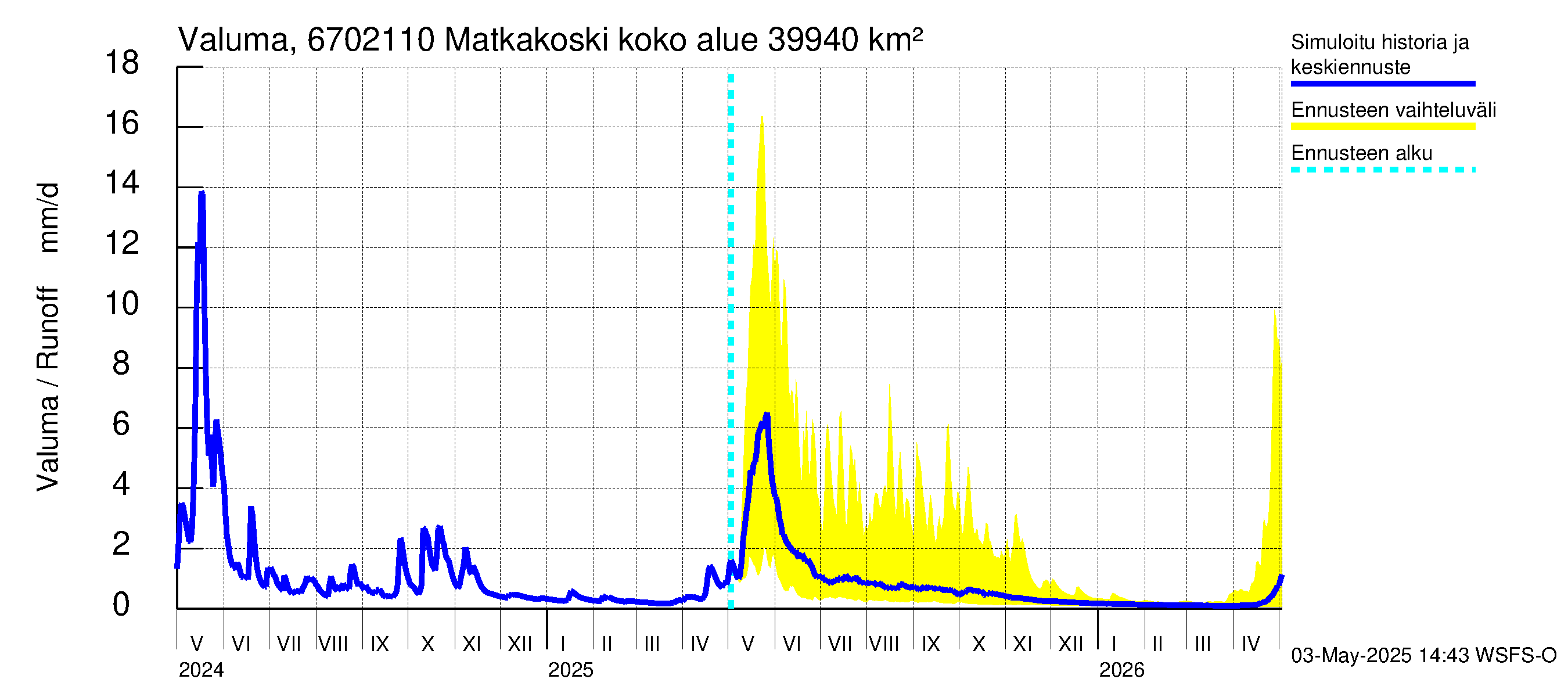 Tornionjoen vesistöalue - Matkakoski: Valuma