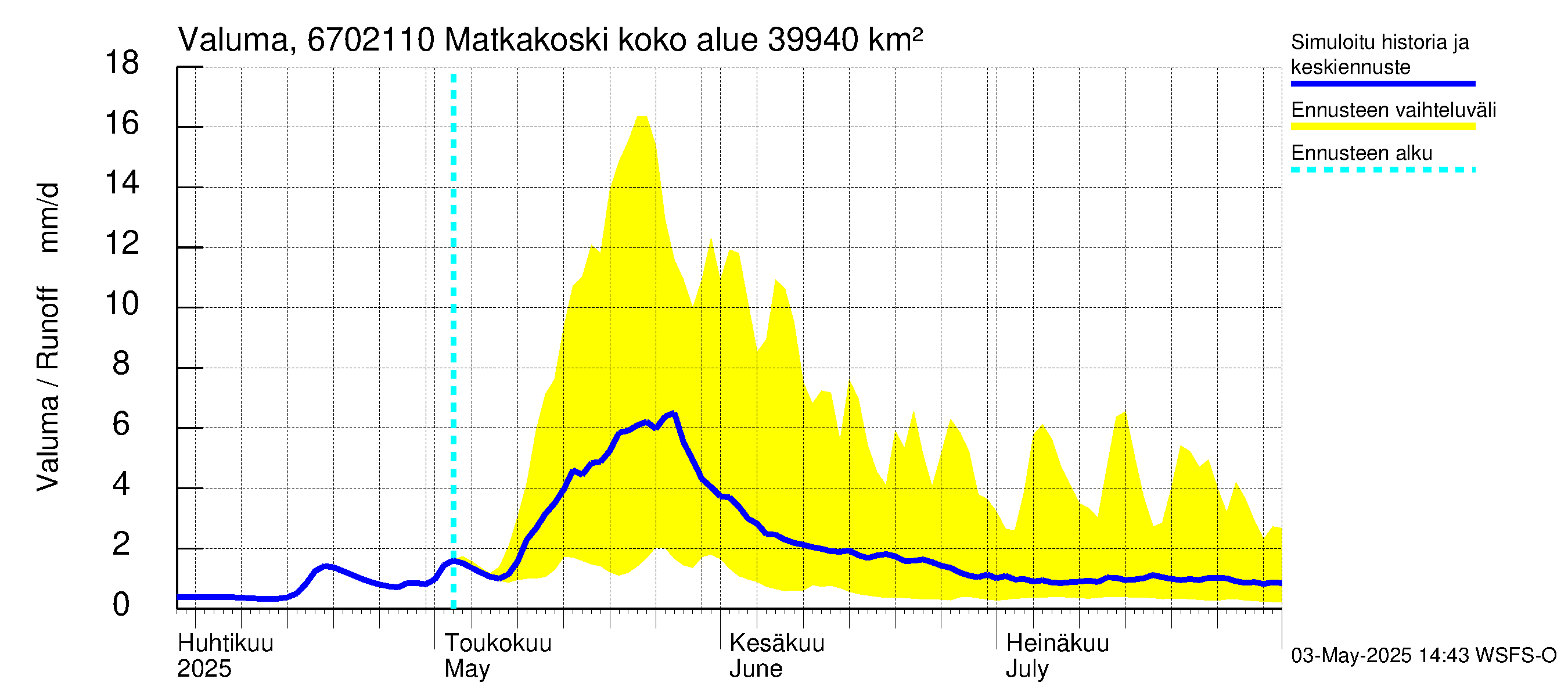 Tornionjoen vesistöalue - Matkakoski: Valuma