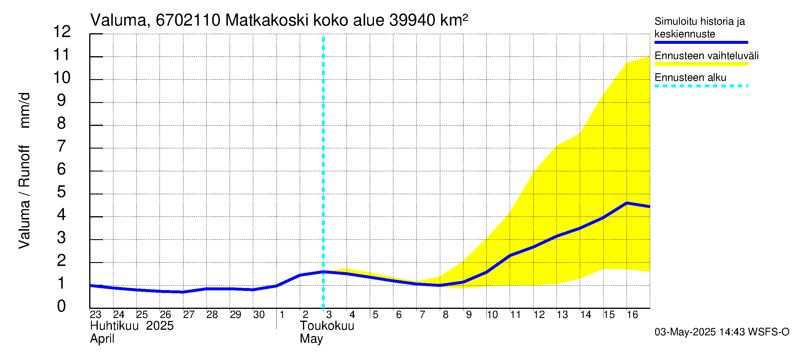 Tornionjoen vesistöalue - Matkakoski: Valuma