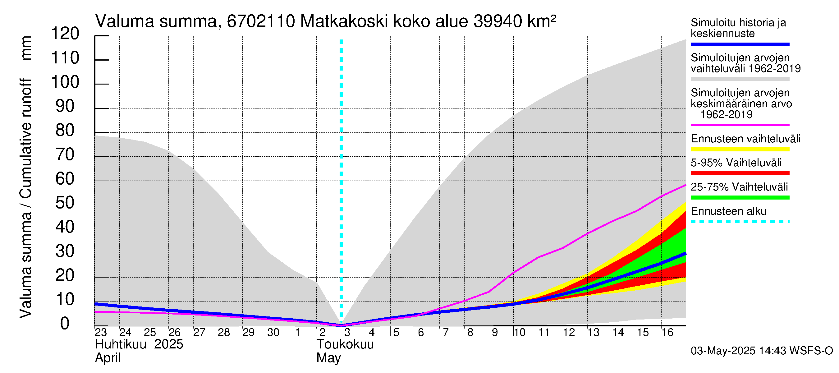 Tornionjoen vesistöalue - Matkakoski: Valuma - summa
