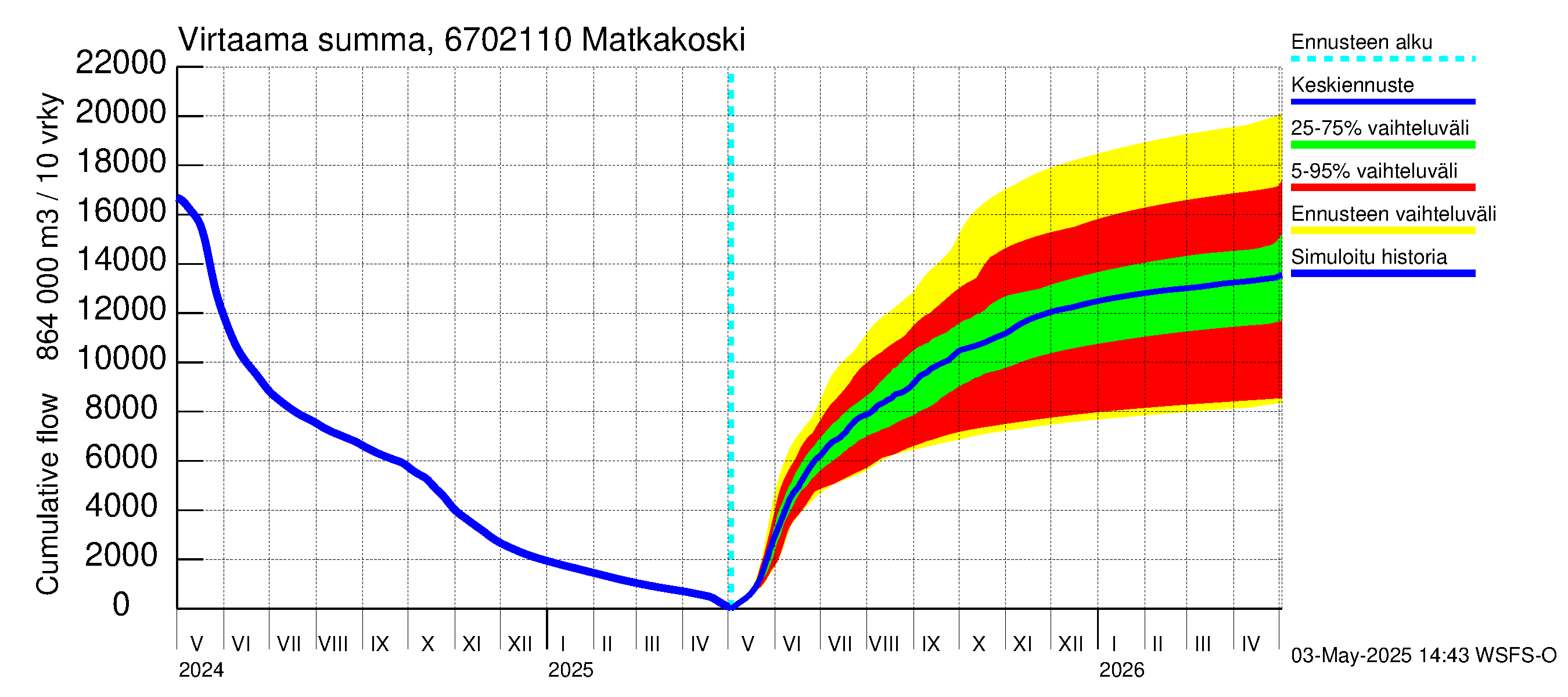 Tornionjoen vesistöalue - Matkakoski: Virtaama / juoksutus - summa