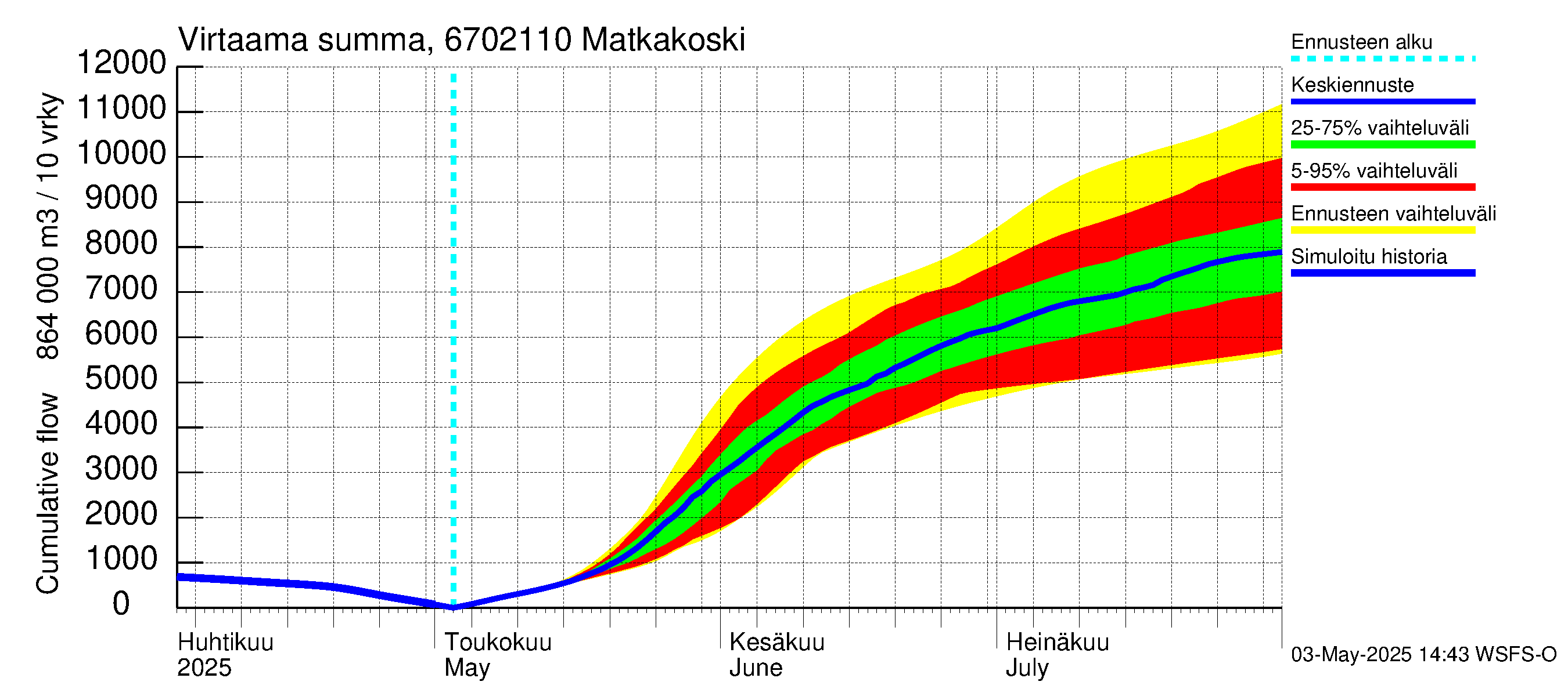 Tornionjoen vesistöalue - Matkakoski: Virtaama / juoksutus - summa