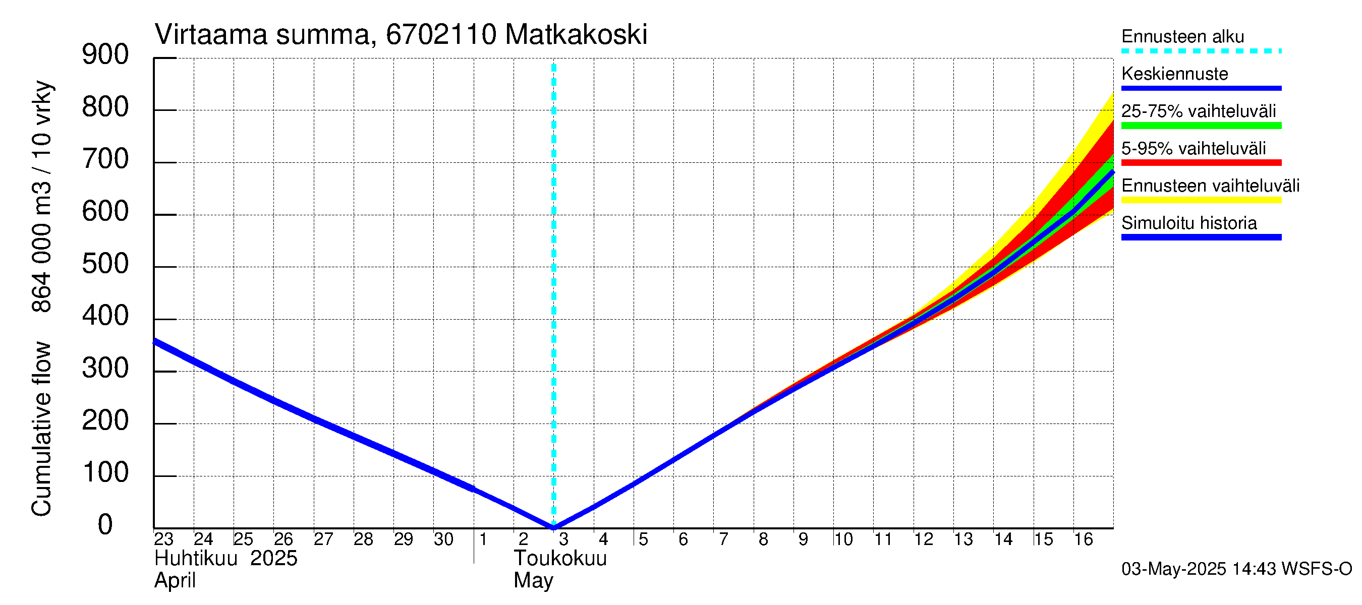 Tornionjoen vesistöalue - Matkakoski: Virtaama / juoksutus - summa