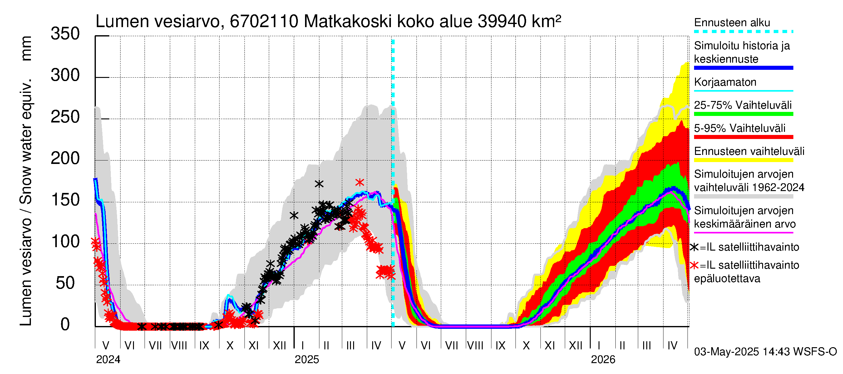 Tornionjoen vesistöalue - Matkakoski: Lumen vesiarvo