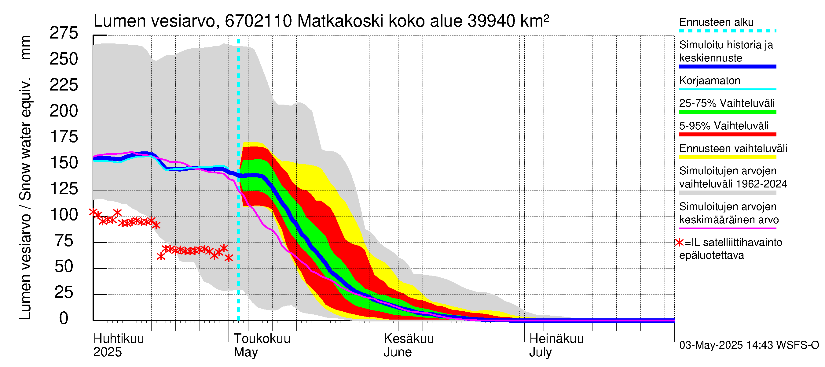 Tornionjoen vesistöalue - Matkakoski: Lumen vesiarvo