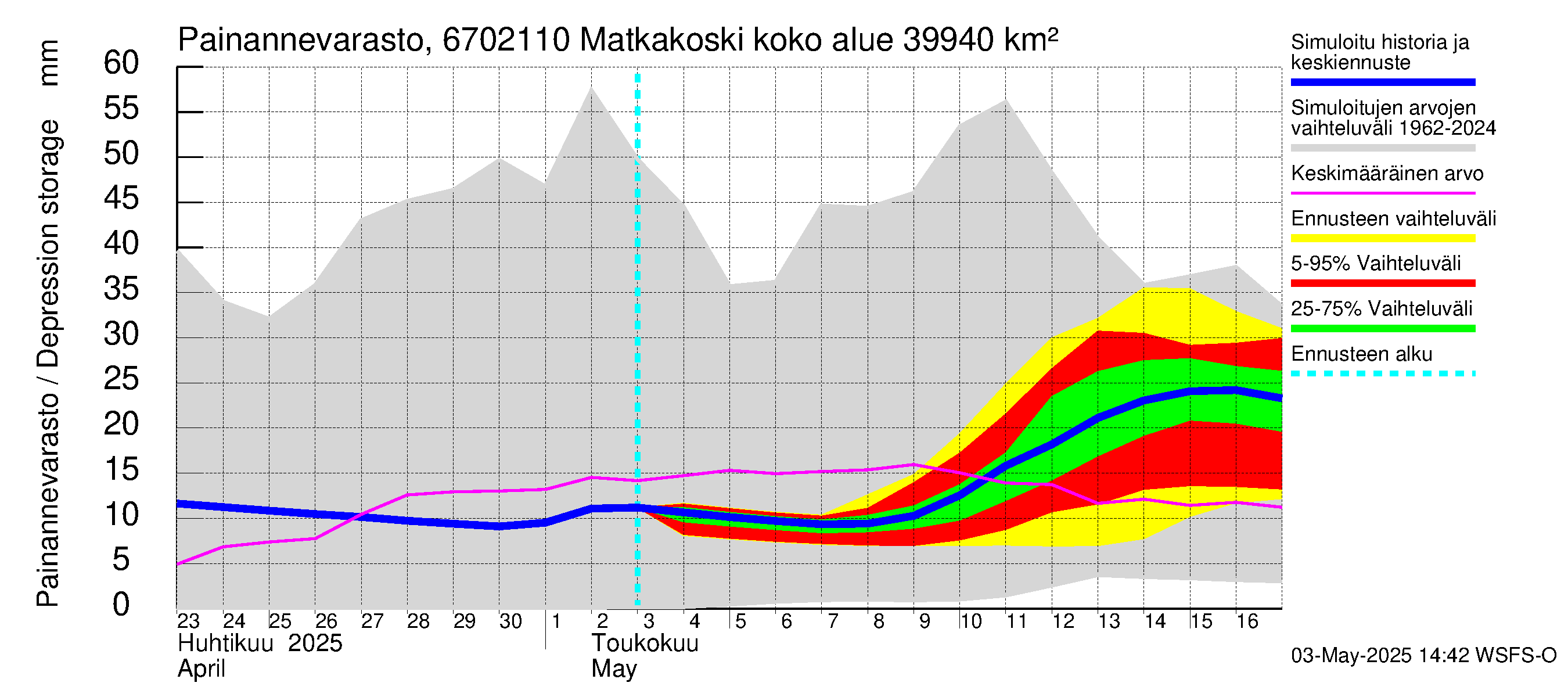 Tornionjoen vesistöalue - Matkakoski: Painannevarasto