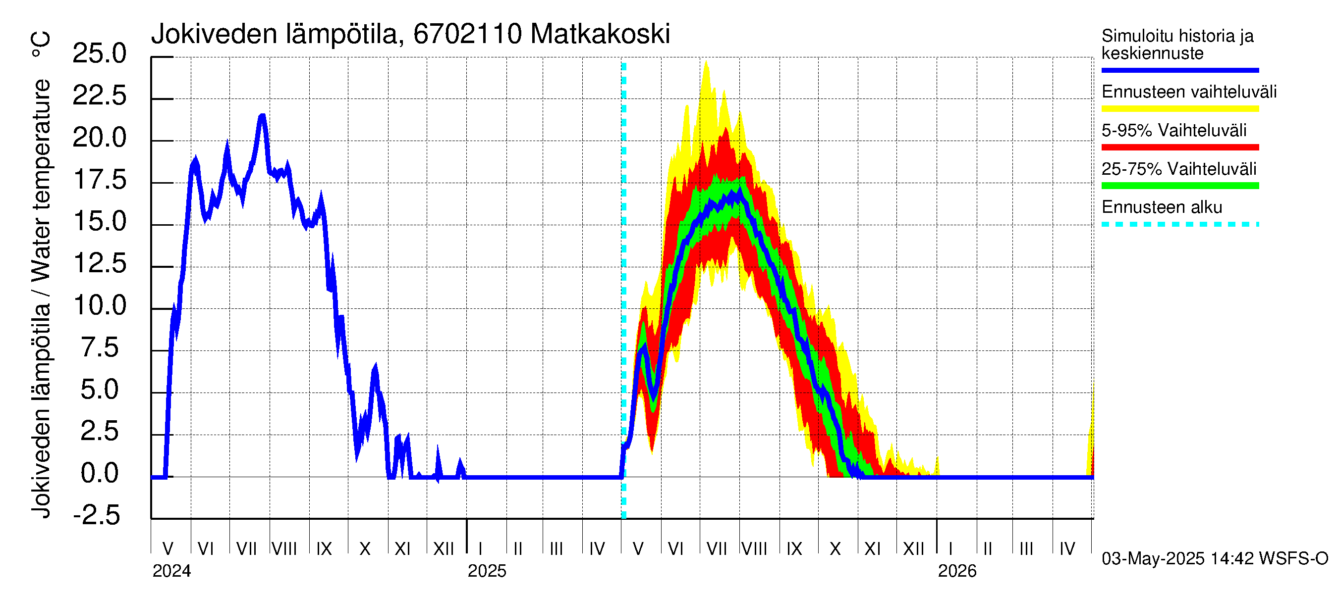 Tornionjoen vesistöalue - Matkakoski: Jokiveden lämpötila