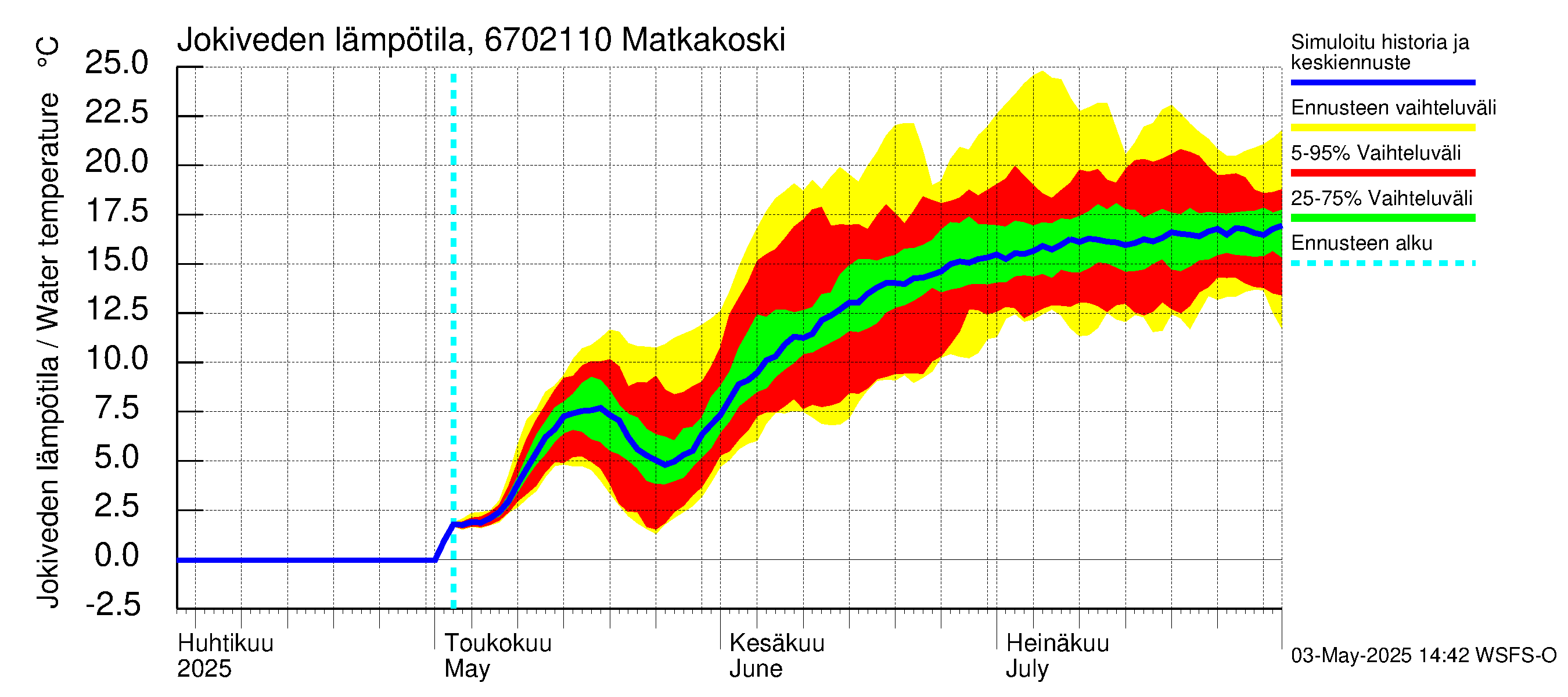 Tornionjoen vesistöalue - Matkakoski: Jokiveden lämpötila