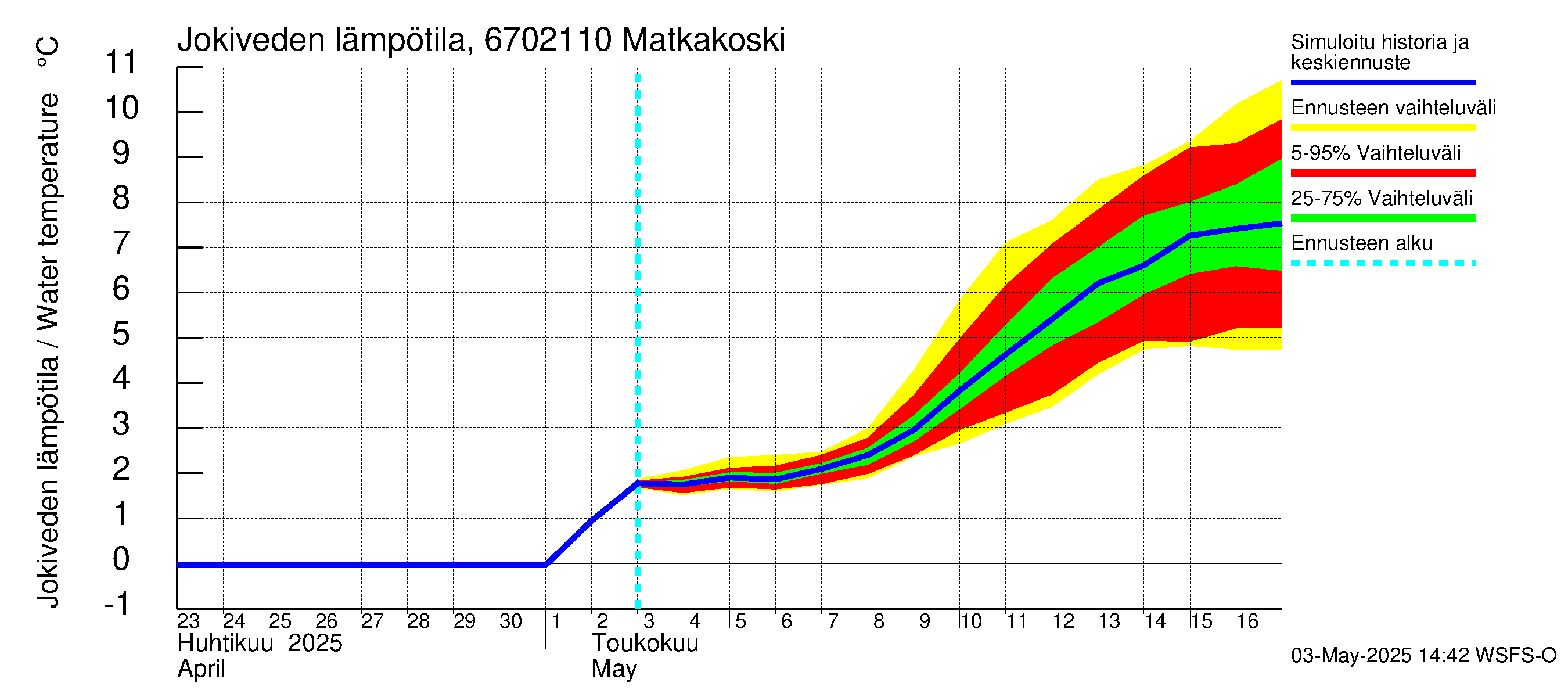 Tornionjoen vesistöalue - Matkakoski: Jokiveden lämpötila
