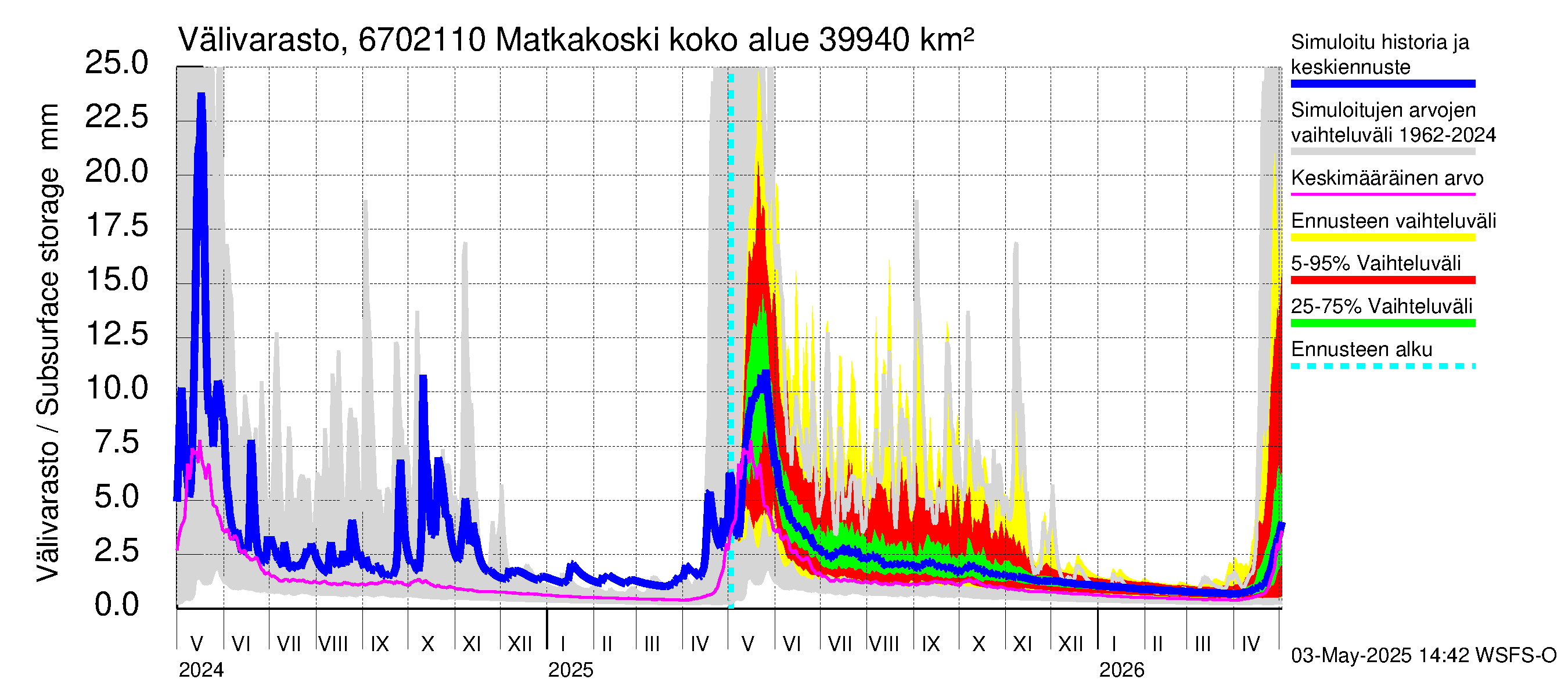 Tornionjoen vesistöalue - Matkakoski: Välivarasto