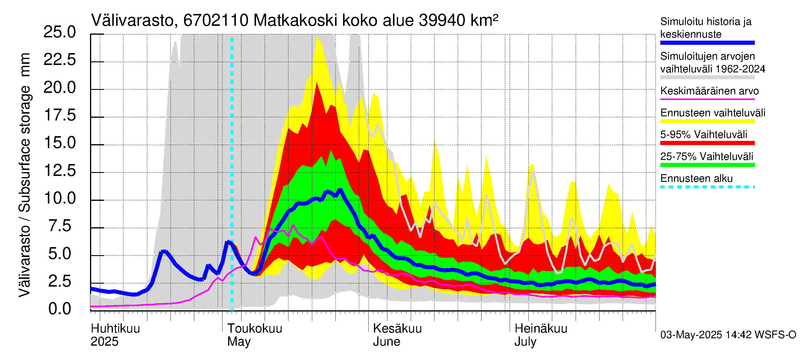Tornionjoen vesistöalue - Matkakoski: Välivarasto