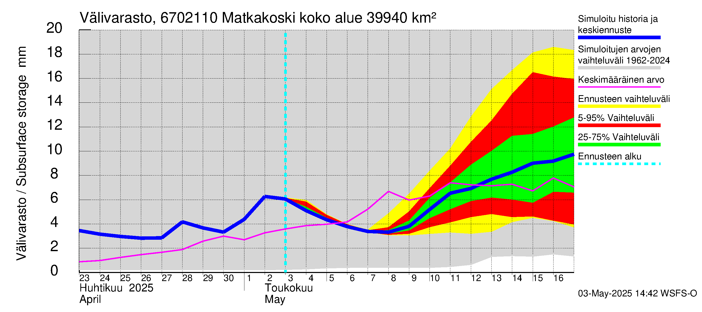 Tornionjoen vesistöalue - Matkakoski: Välivarasto