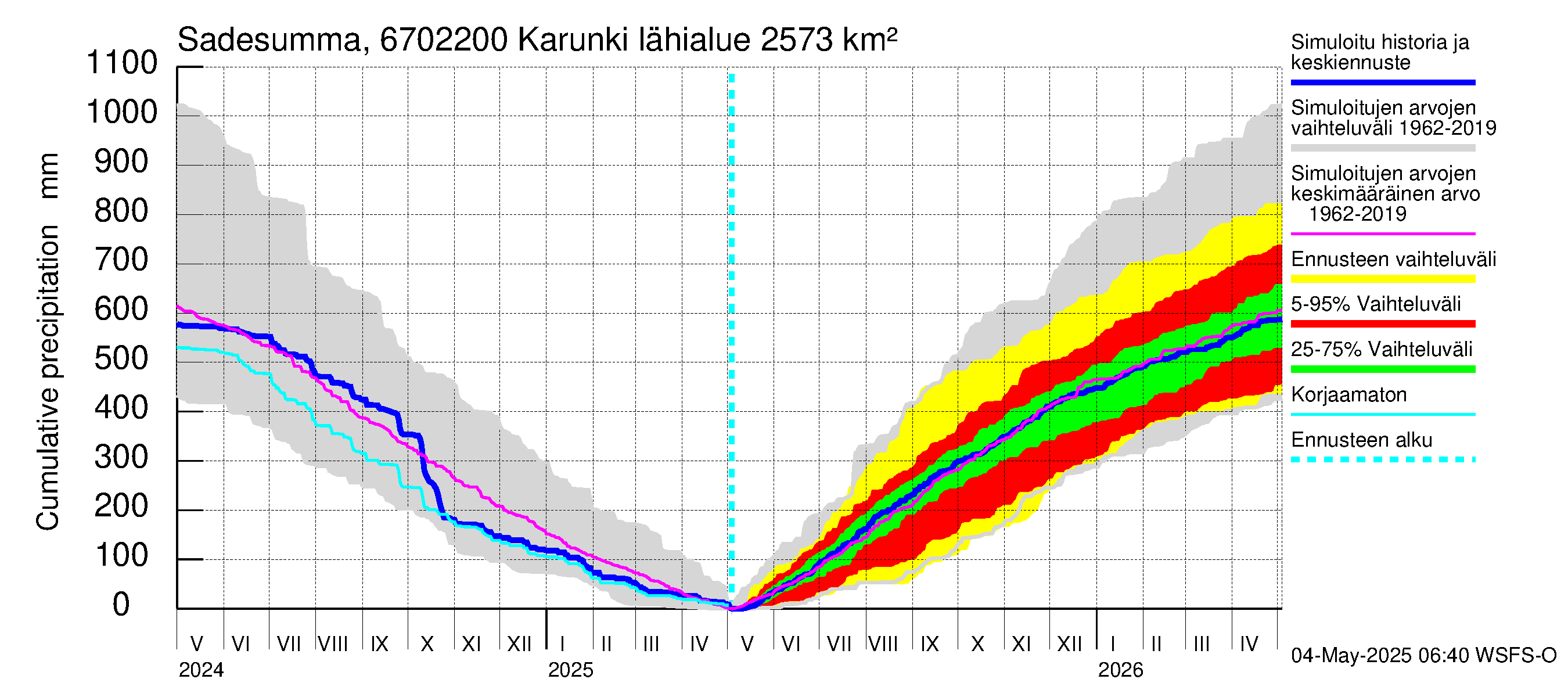 Tornionjoen vesistöalue - Karunki: Sade - summa