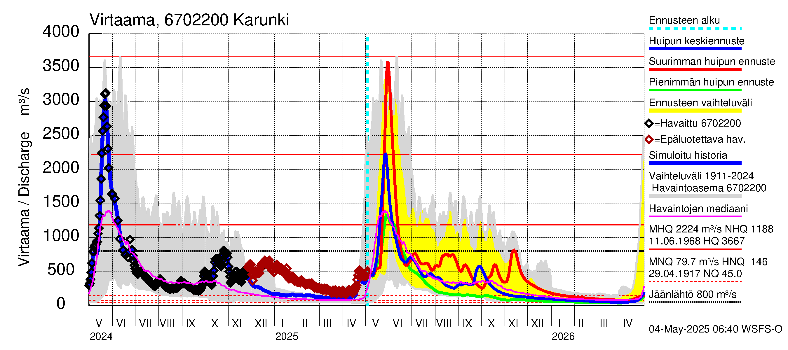 Tornionjoen vesistöalue - Karunki: Virtaama / juoksutus - huippujen keski- ja ääriennusteet