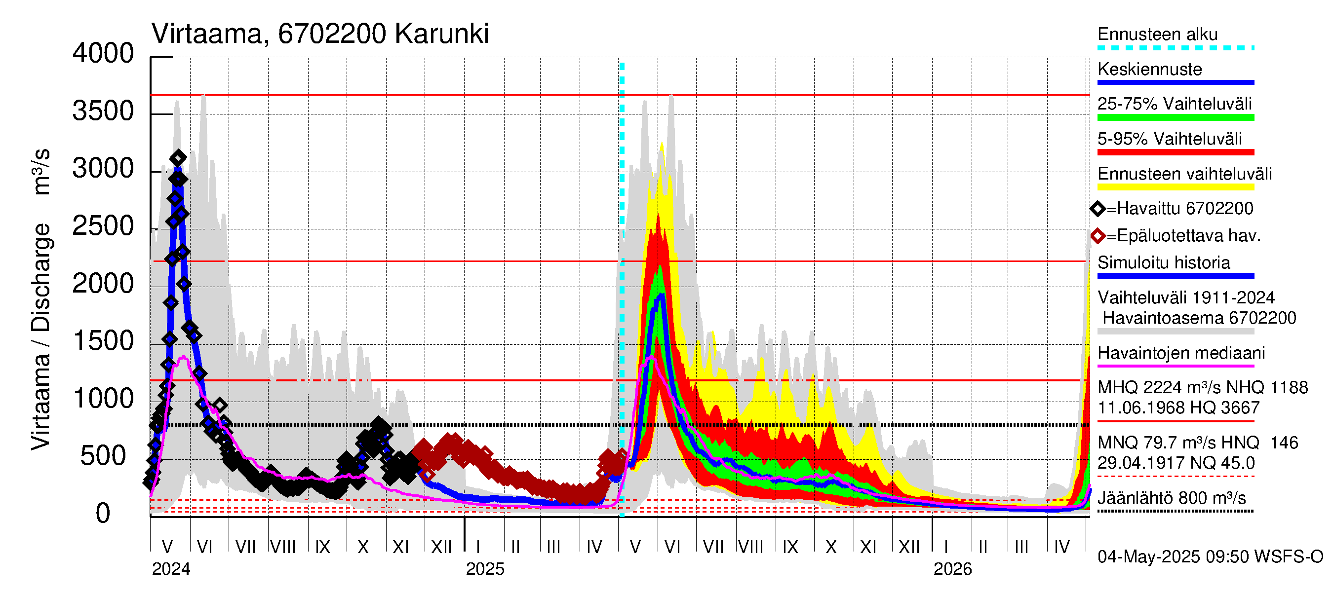 Tornionjoen vesistöalue - Karunki: Virtaama / juoksutus - jakaumaennuste