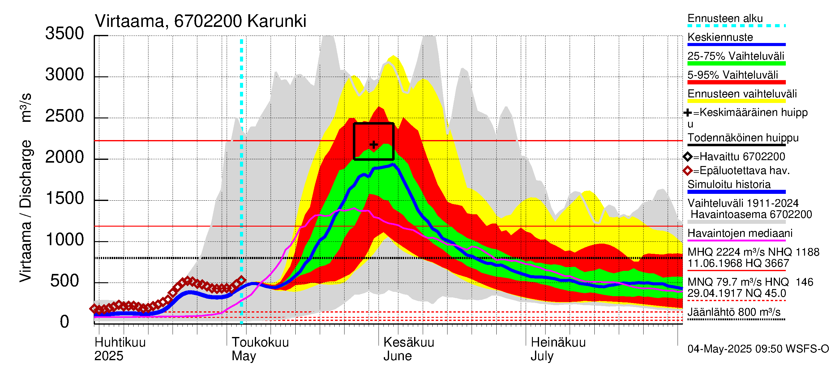 Tornionjoen vesistöalue - Karunki: Virtaama / juoksutus - jakaumaennuste