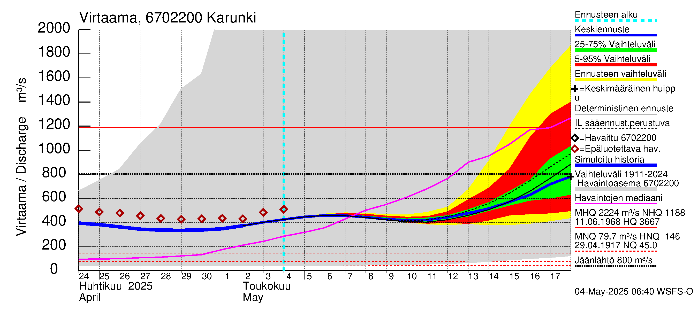 Tornionjoen vesistöalue - Karunki: Virtaama / juoksutus - jakaumaennuste