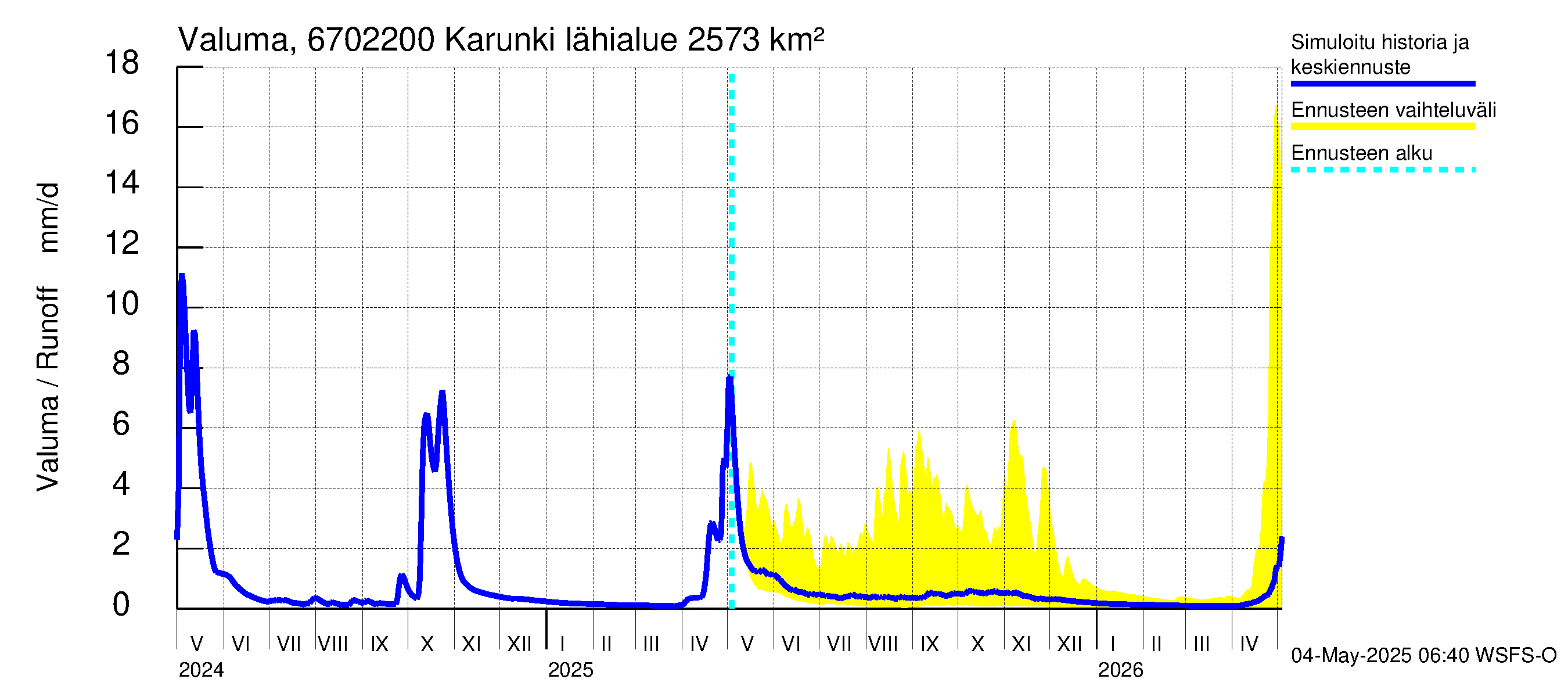 Tornionjoen vesistöalue - Karunki: Valuma