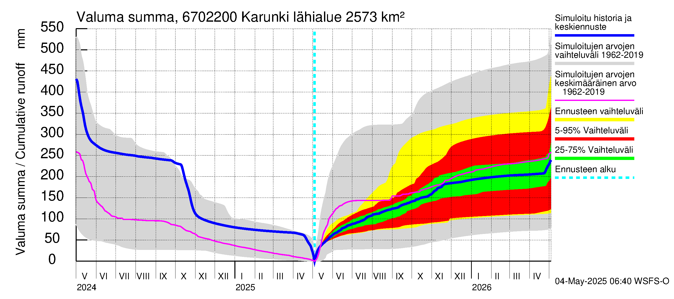 Tornionjoen vesistöalue - Karunki: Valuma - summa