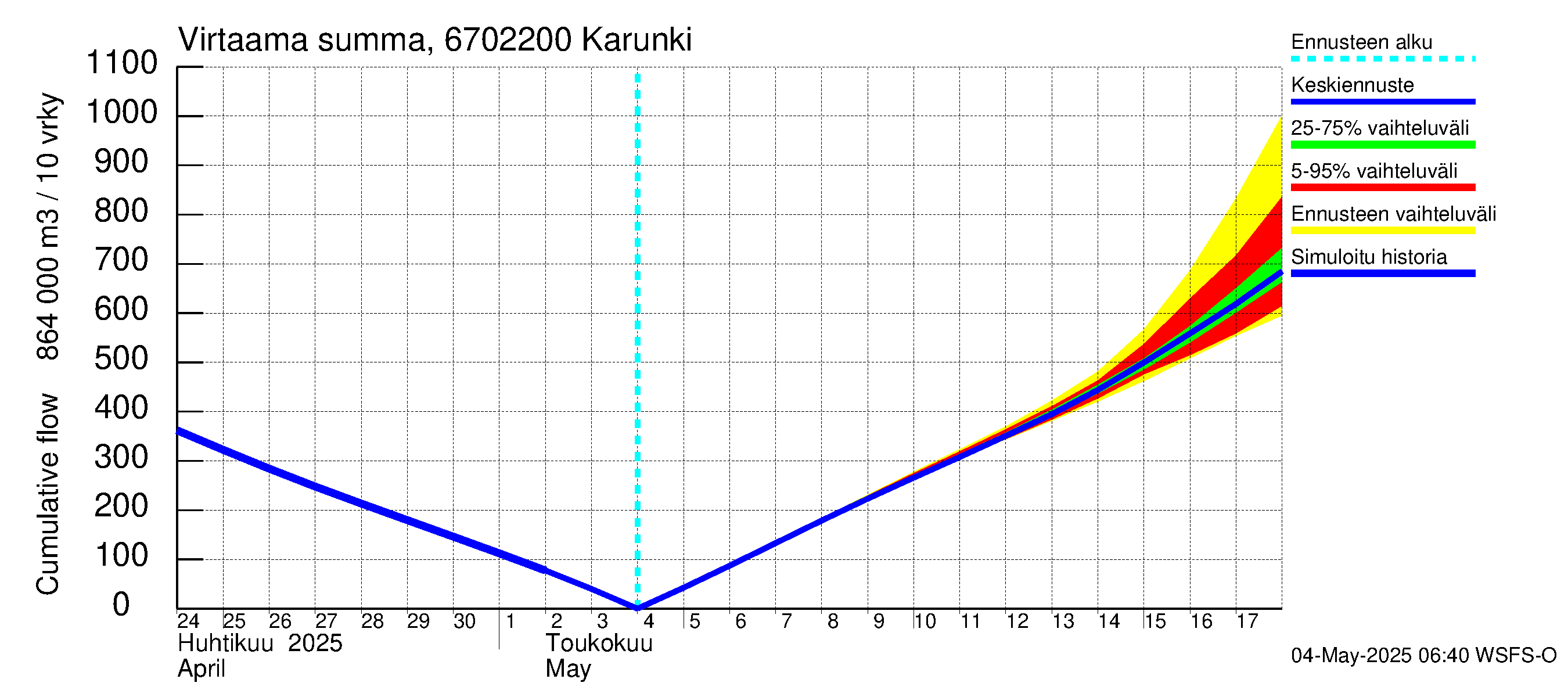 Tornionjoen vesistöalue - Karunki: Virtaama / juoksutus - summa