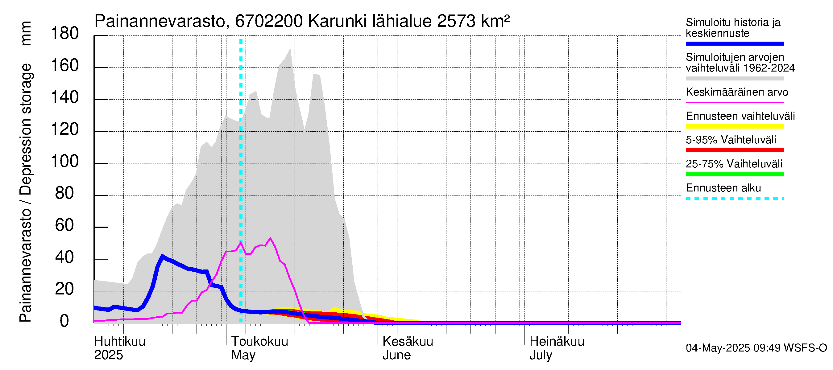 Tornionjoen vesistöalue - Karunki: Painannevarasto