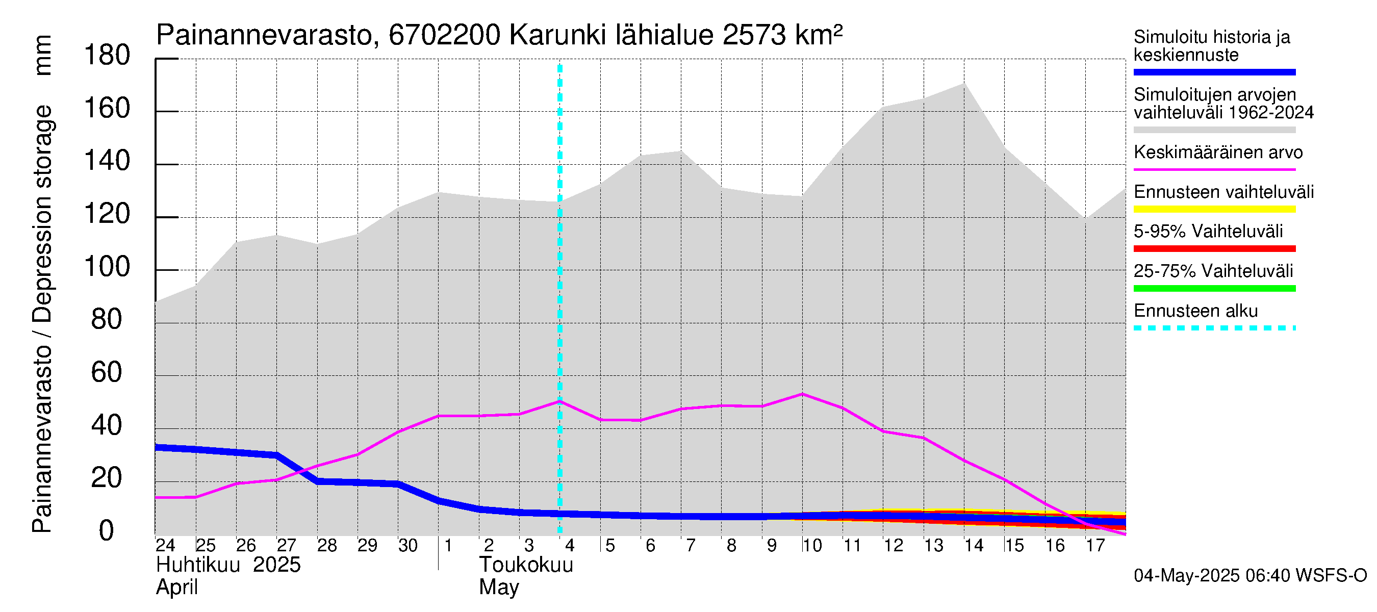 Tornionjoen vesistöalue - Karunki: Painannevarasto