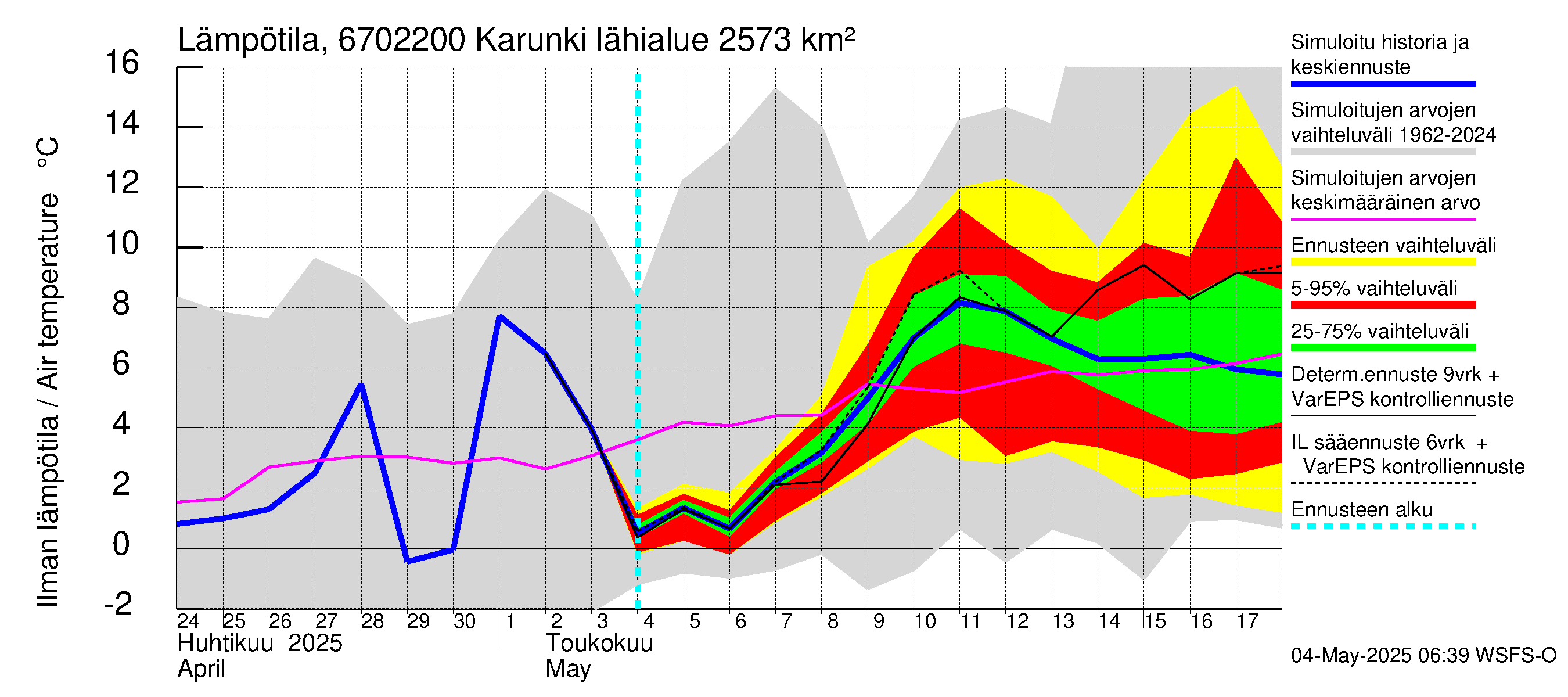 Tornionjoen vesistöalue - Karunki: Ilman lämpötila