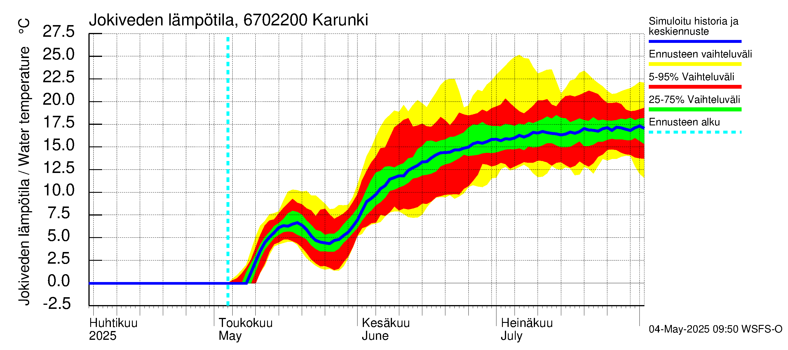 Tornionjoen vesistöalue - Karunki: Jokiveden lämpötila