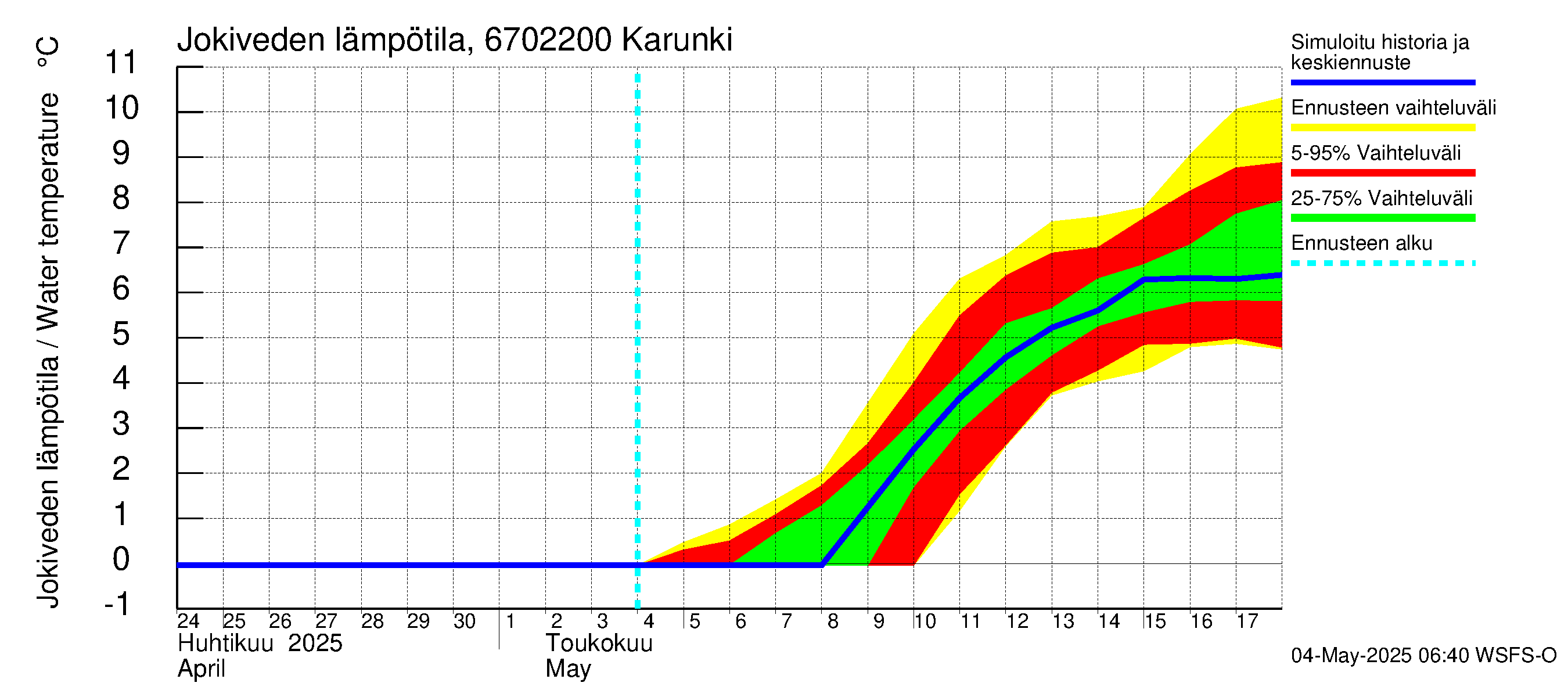 Tornionjoen vesistöalue - Karunki: Jokiveden lämpötila