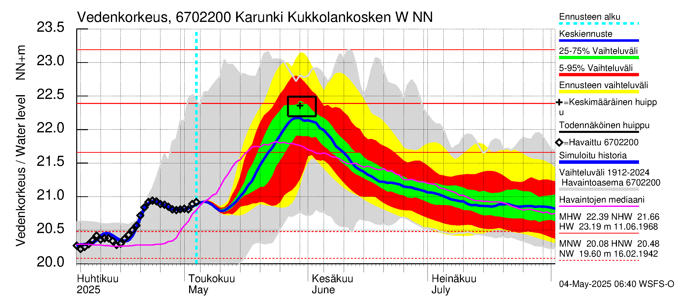 Tornionjoen vesistöalue - Karunki: Vedenkorkeus - jakaumaennuste